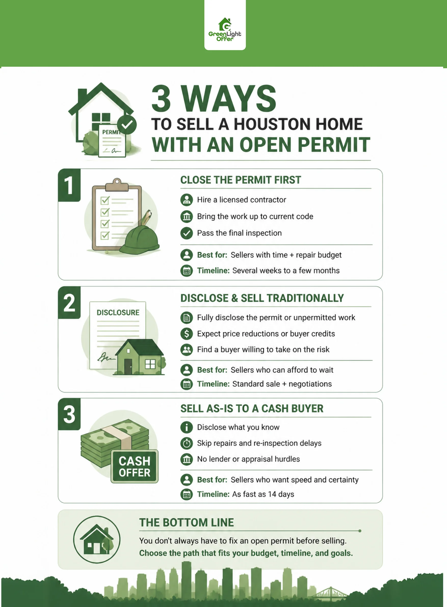 Infographic breaking down 3 strategies to sell a house with an open permit in Houston, including cash home buyers.