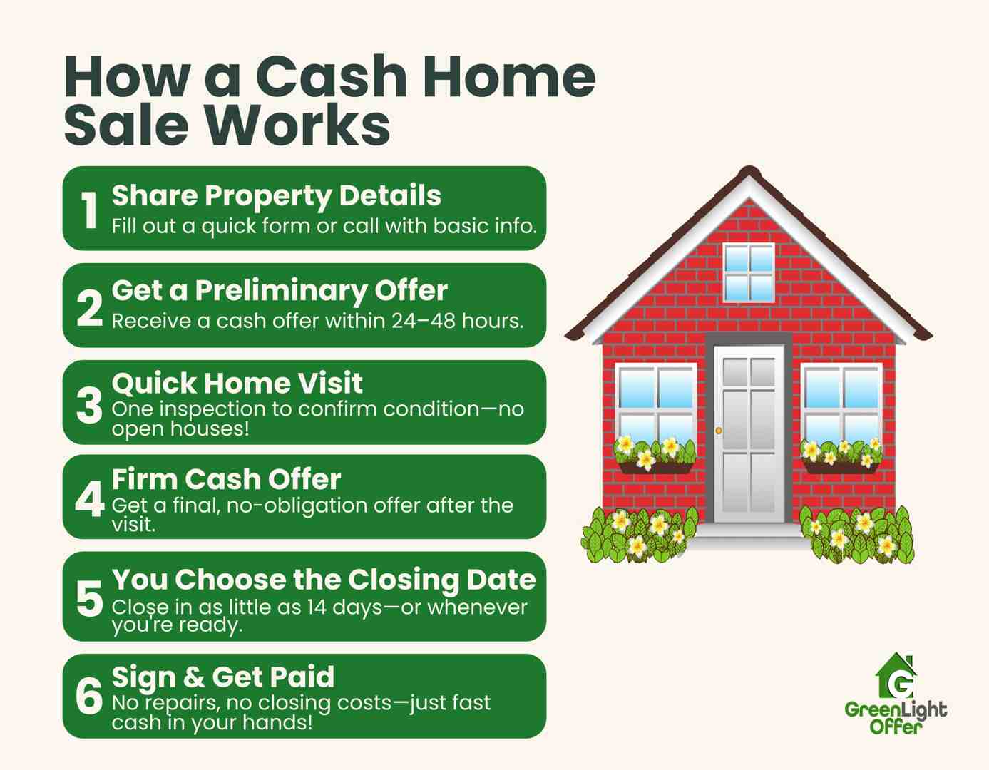 Infographic illustrating the simple 6-step process for selling a home for cash, featuring a red house graphic, clear text instructions, and the Greenlight Offer logo, emphasizing quick, no-obligation cash sales for homeowners facing foreclosure.
