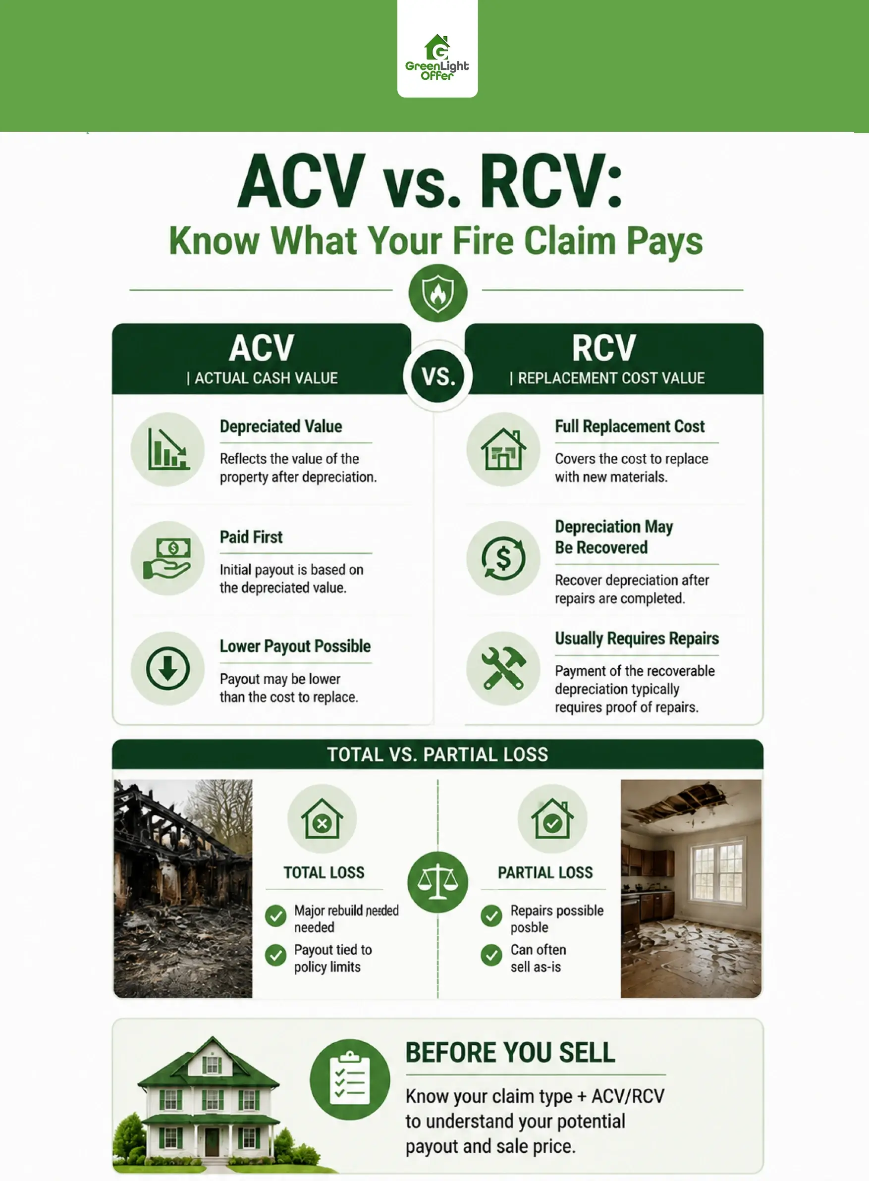 Fire insurance claim sell house Houston guide comparing ACV and RCV payouts, total and partial fire losses.