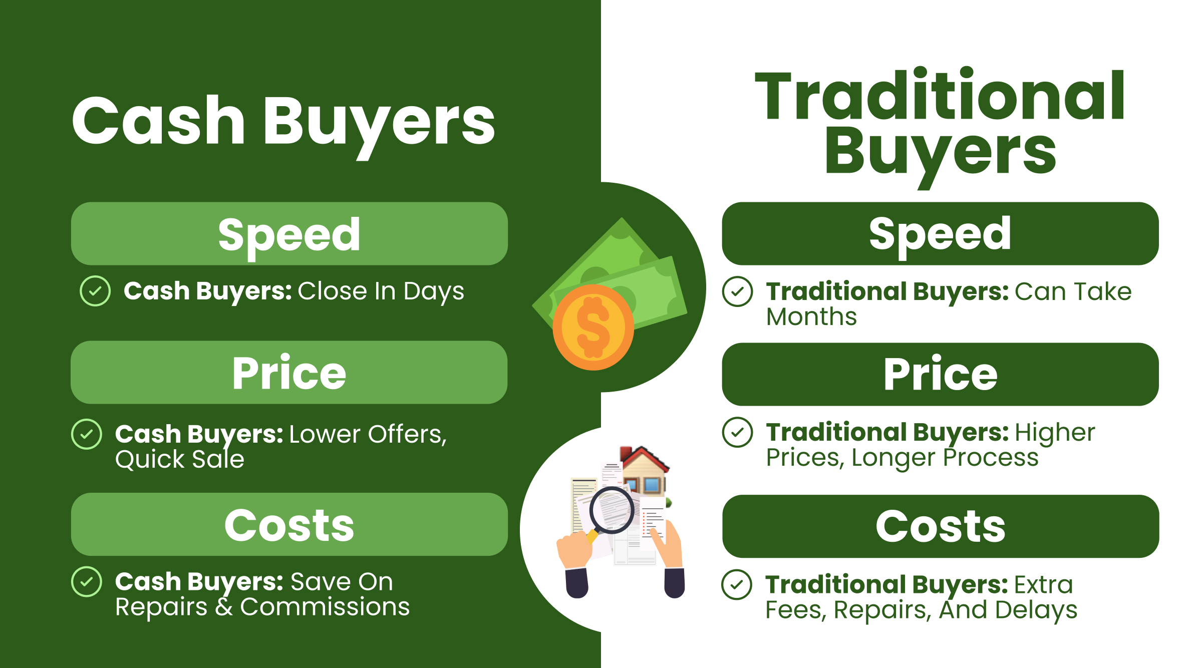 Cash buyers vs traditional buyers comparison chart highlighting speed, price, and costs; cash buyers close in days with lower offers and savings on repairs, while traditional buyers take months with higher prices and extra fees.