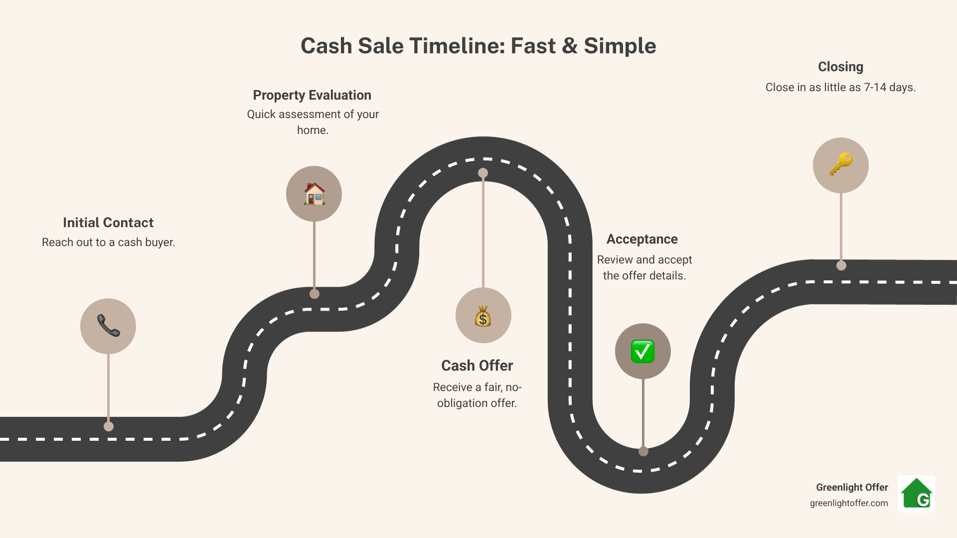 Cash sale timeline infographic illustrating steps: initial contact, property evaluation, cash offer, acceptance, and closing, emphasizing quick home sales with Greenlight Offer.