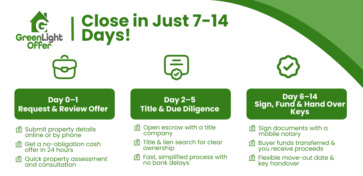 Infographic detailing a quick home selling process with Greenlight Offer, highlighting steps to close in 7-14 days, including request and review of cash offers, title and due diligence, and final signing and handover of keys.