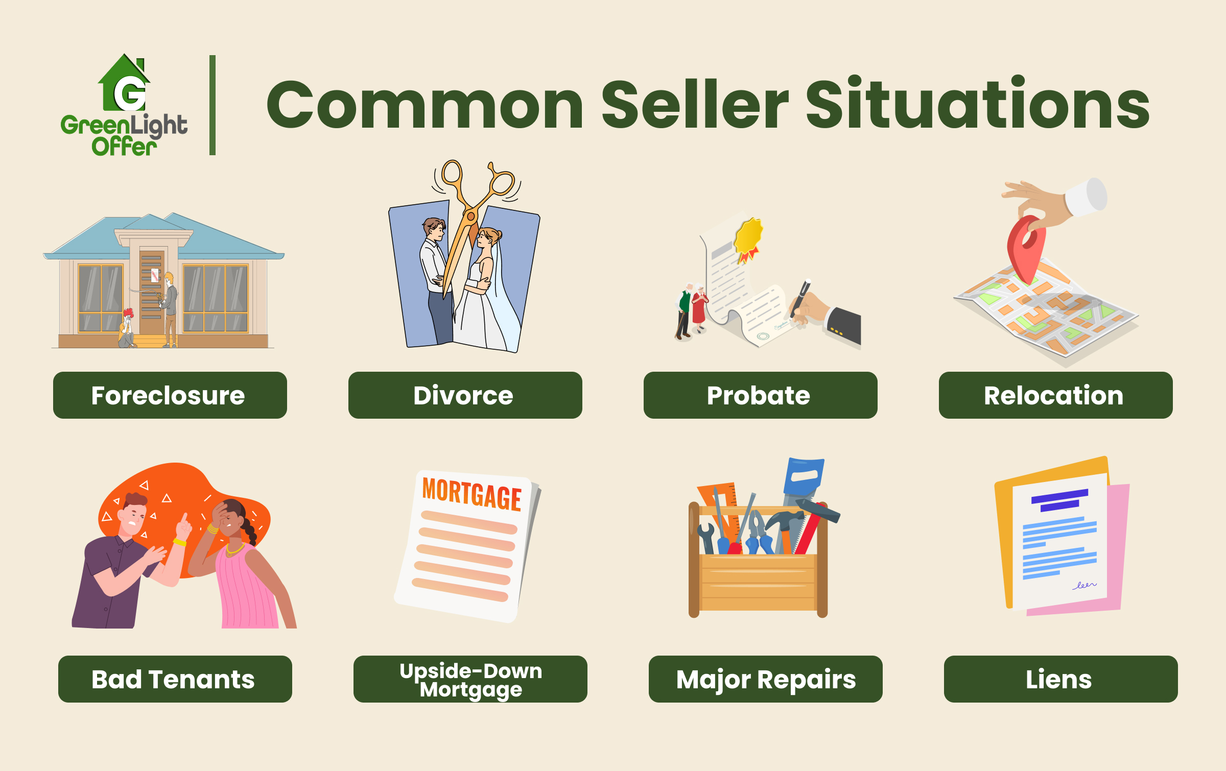 Common seller situations graphic by Greenlight Offer, illustrating challenges like foreclosure, divorce, probate, relocation, bad tenants, upside-down mortgage, major repairs, and liens, emphasizing quick cash solutions for Houston homeowners.