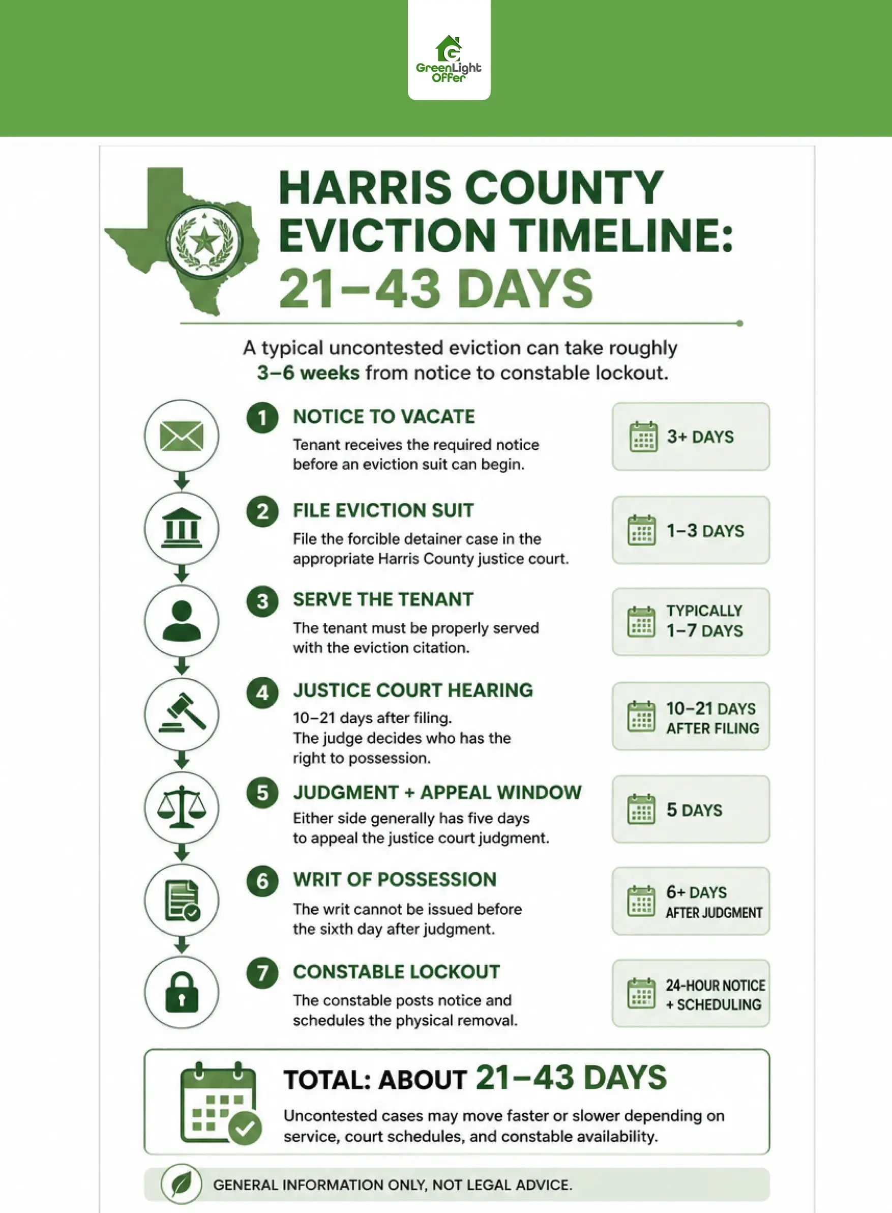 Infographic outlining the 7-step eviction timeline Harris County Texas spanning 21 to 43 days from notice to lockout.