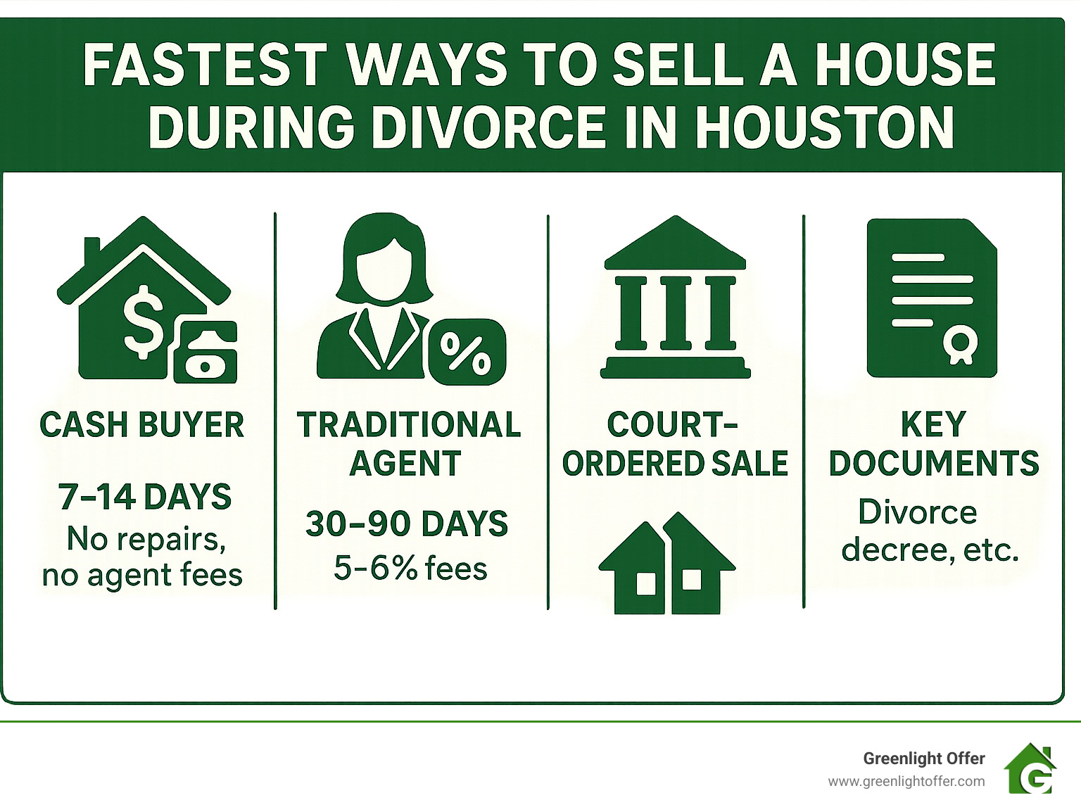Fastest ways to sell a house during divorce in Houston, featuring cash buyer, traditional agent, court-ordered sale, and key documents like divorce decree.