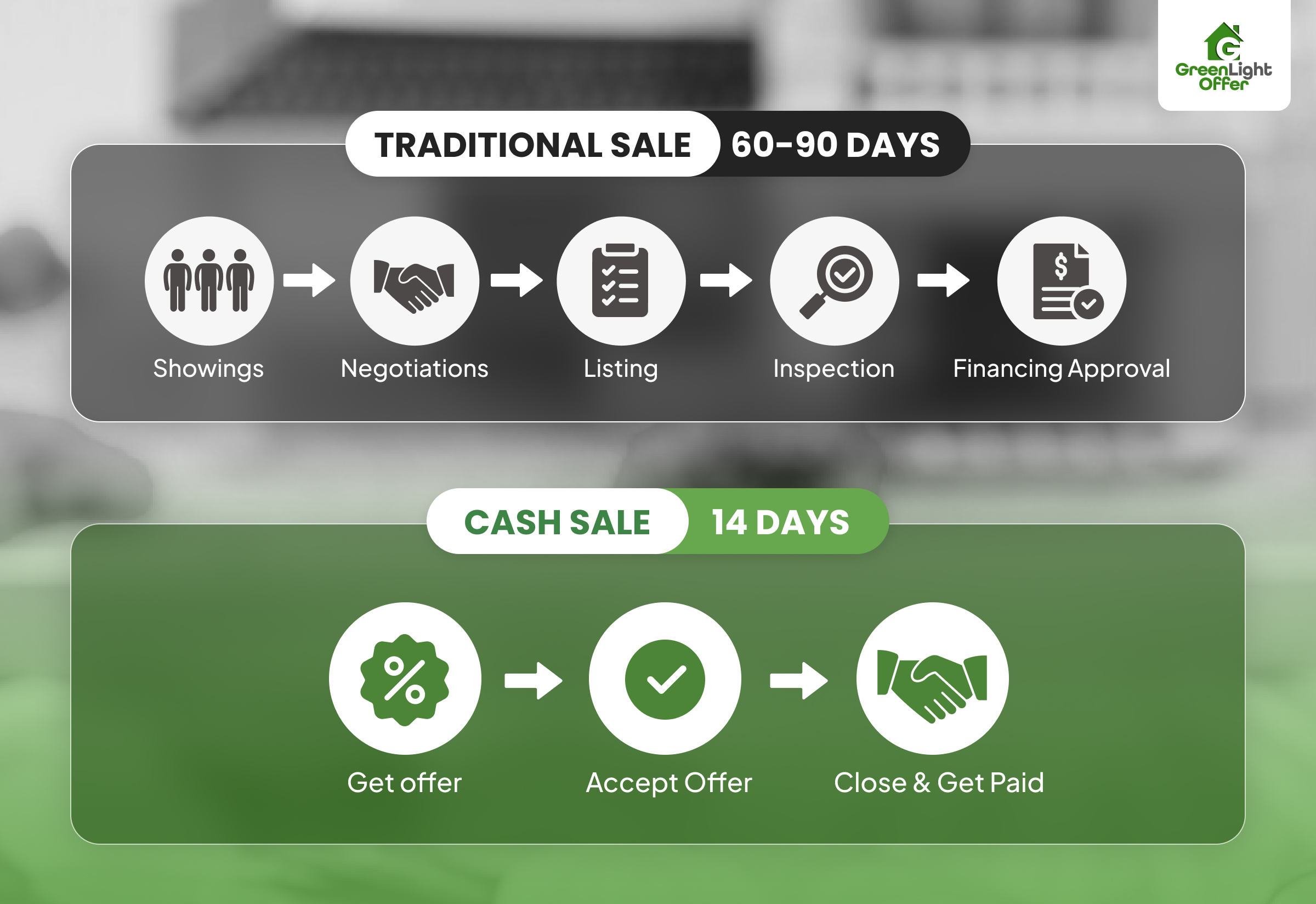 Infographic comparing traditional home sales taking 60&ndash;90 days with cash sales completed in 14 days from offer to payment.