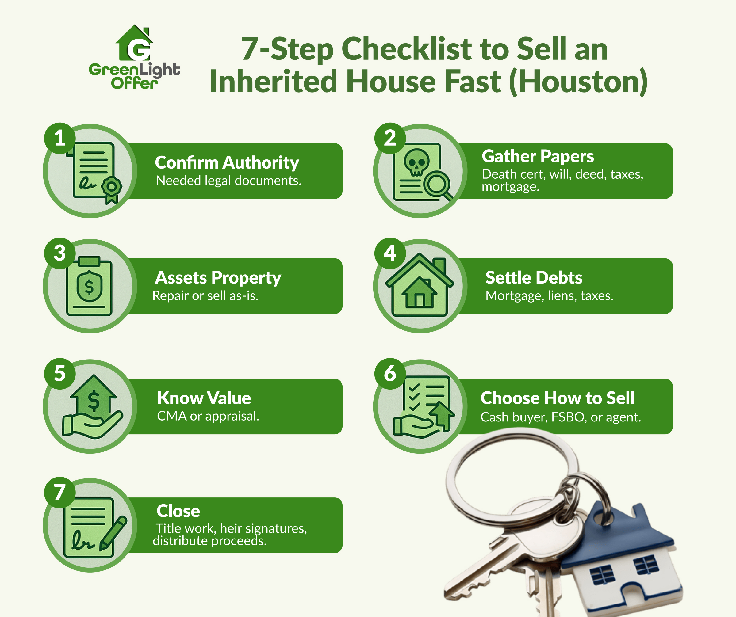 Infographic showing a 7-step process to sell an inherited house fast in Houston, including documents, debts, valuation, and selling options for homeowners.