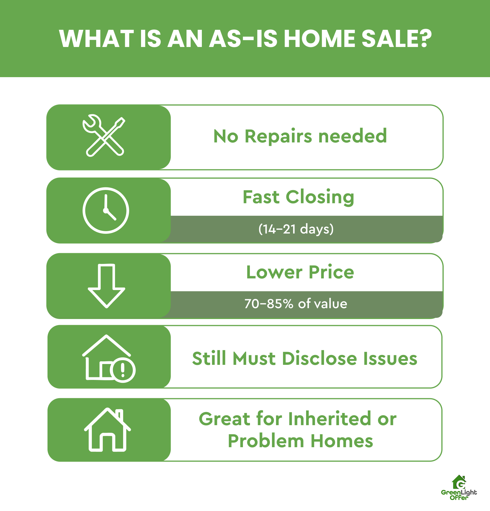 Infographic explaining what it means to sell my house as-is, highlighting no repairs, fast closing, lower price, and required disclosures.