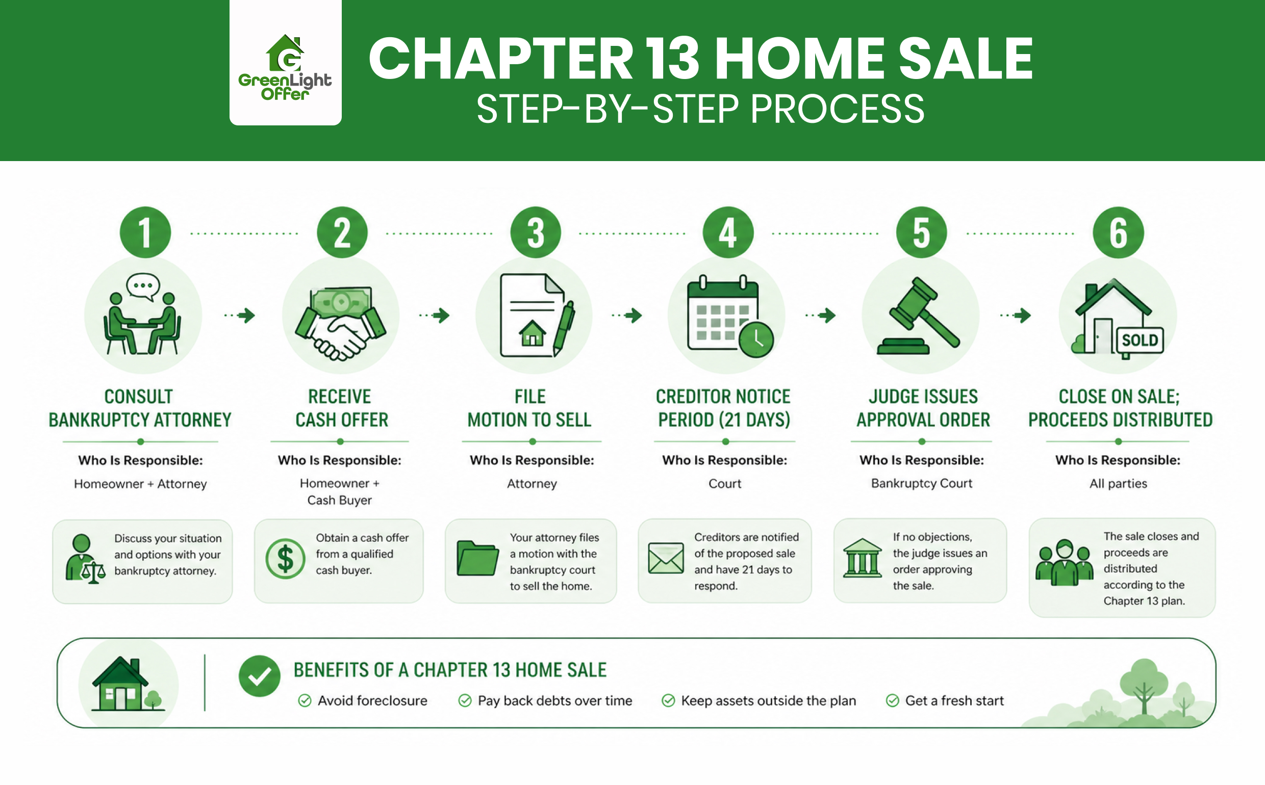 Infographic showing steps for selling house during Chapter 13 bankruptcy Texas including court approval and closing process