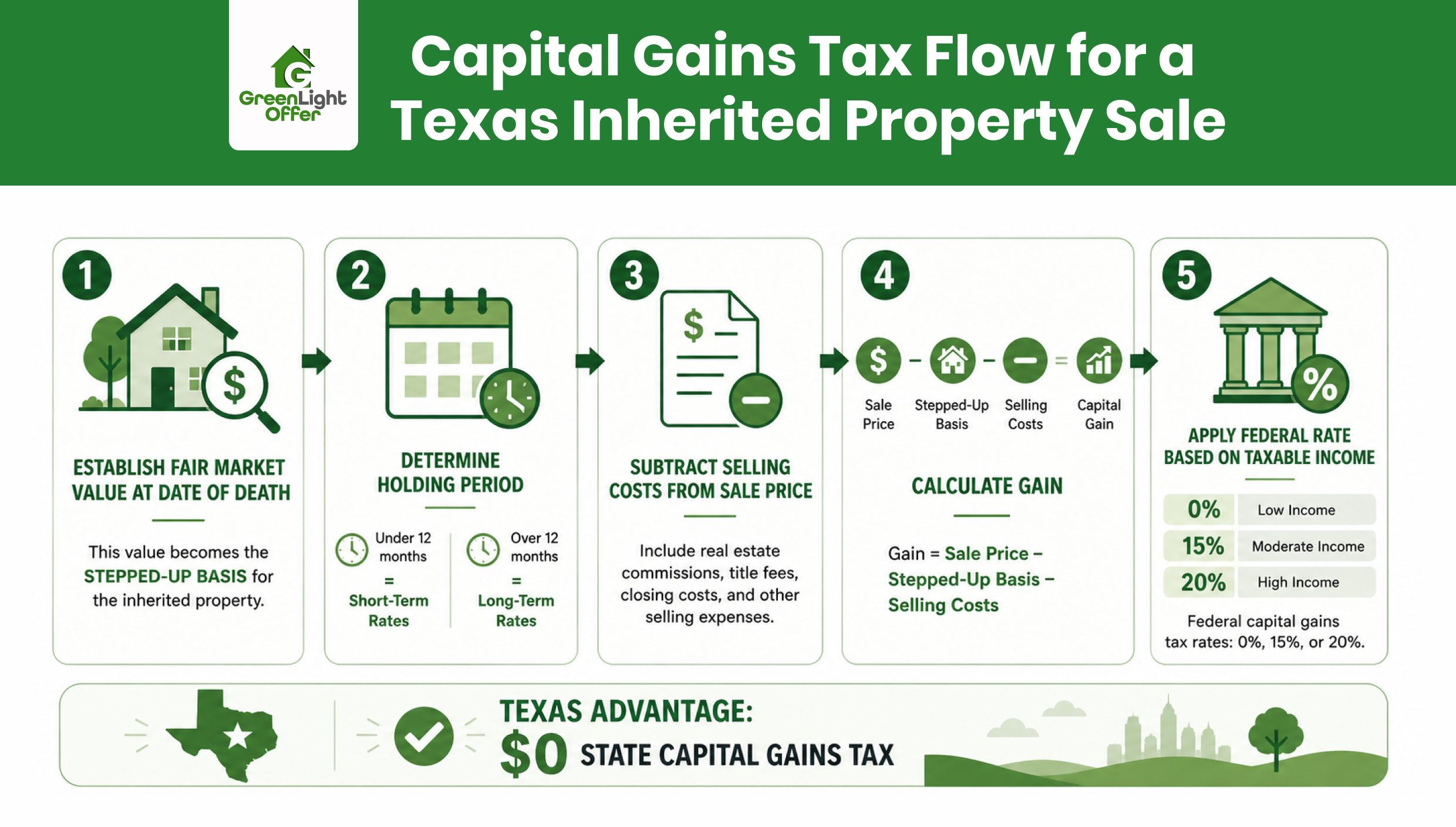 capital gains tax on inherited property Texas flow showing steps from value to sale and tax rates for inherited property sale