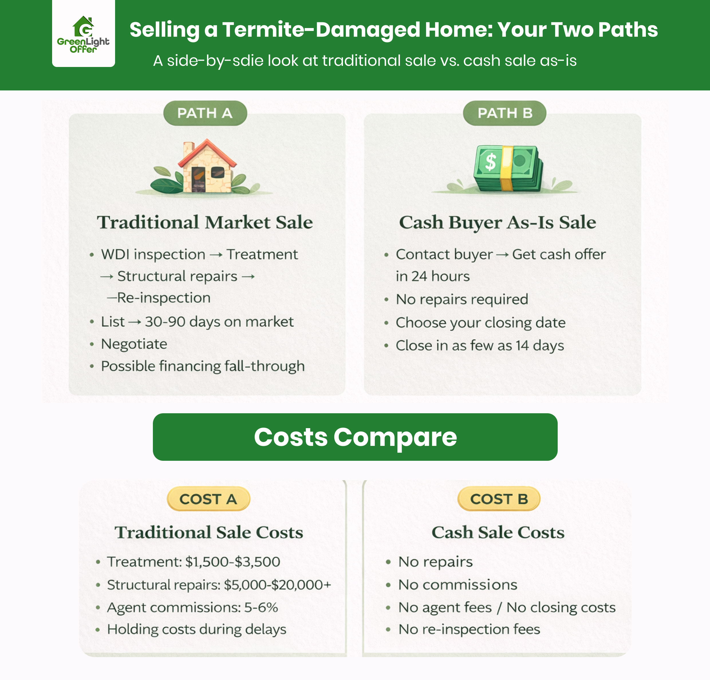 Comparison of options to sell house with termite damage Houston showing traditional sale vs cash buyer as-is process and costs