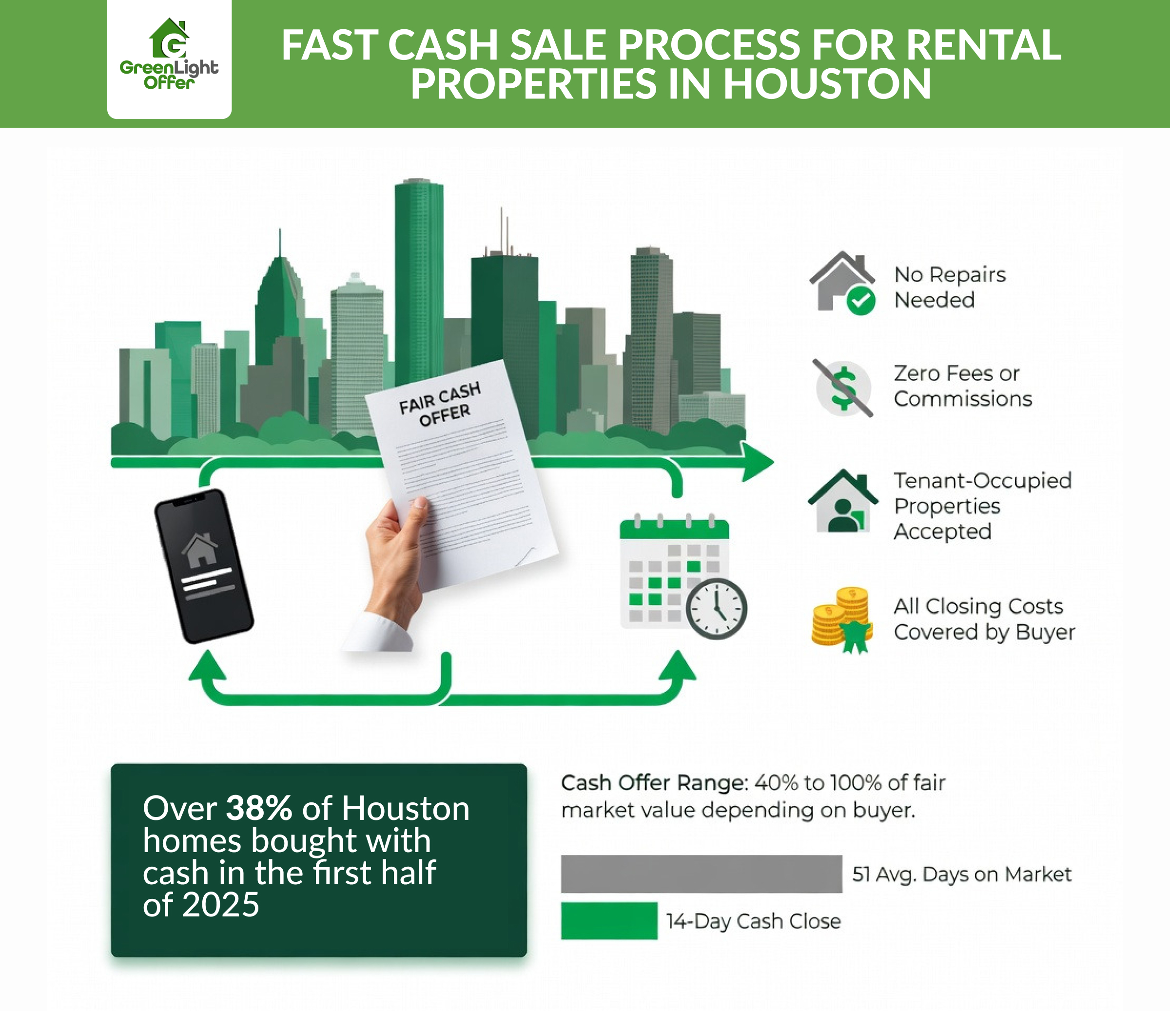 Infographic showing Sell rental property fast Houston process with fair cash offer, no fees, and 14 day closing timeline