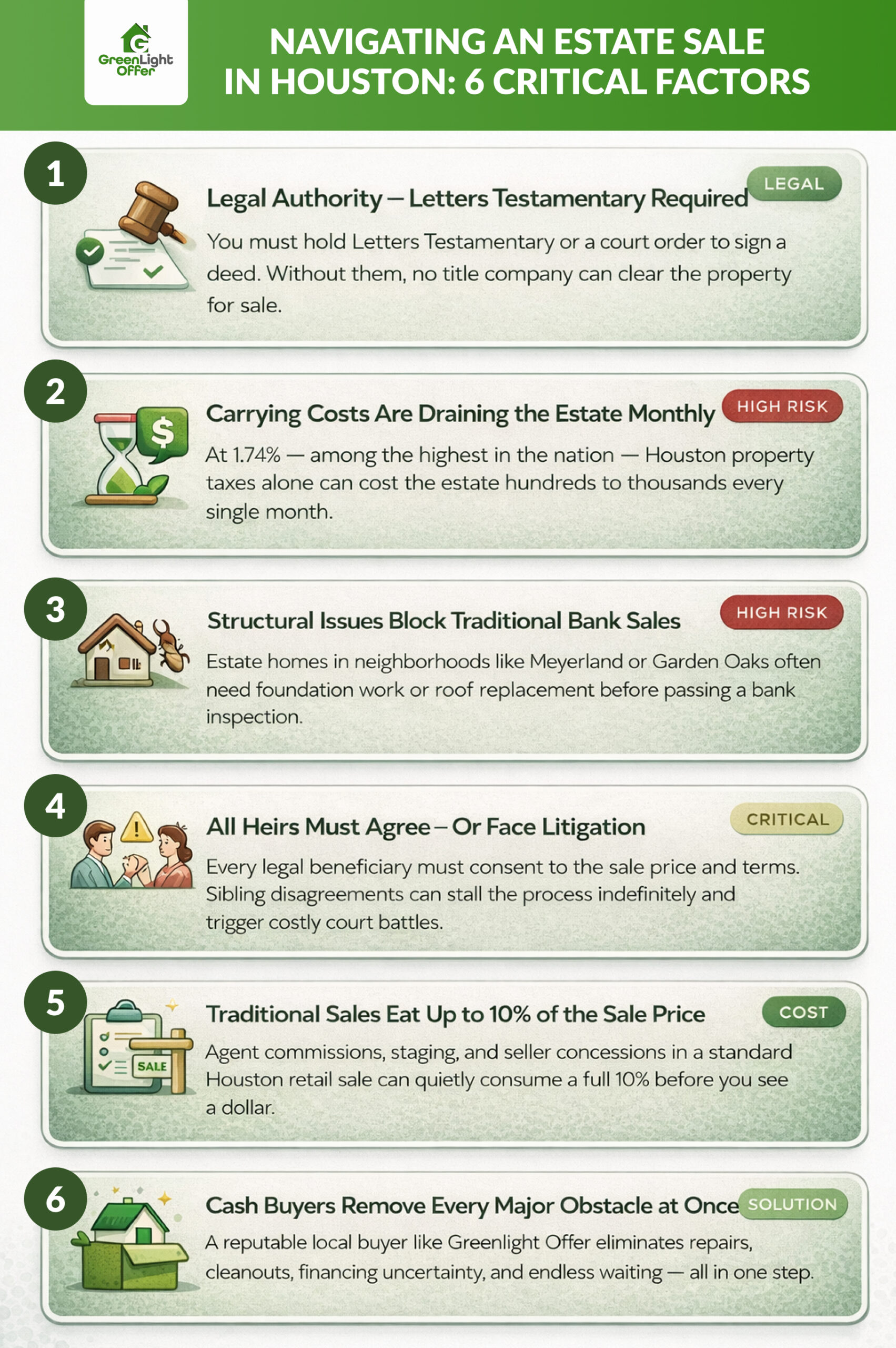 Infographic showing six key steps to sell estate property Houston, including legal authority, costs, repairs, and cash buyer options.