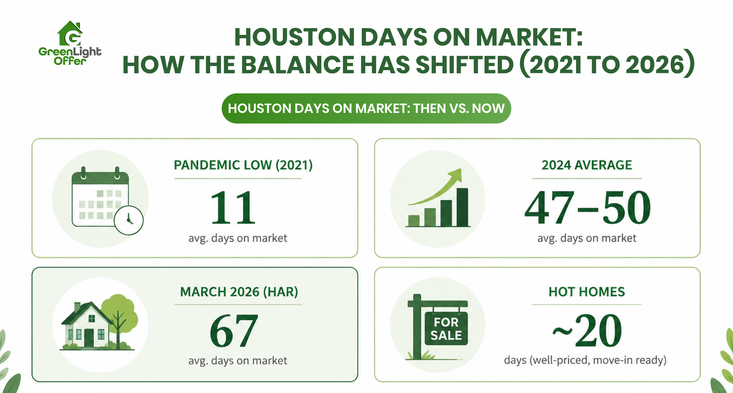 Houston housing market seller guide infographic showing average home selling timelines from 2021 to 2026.