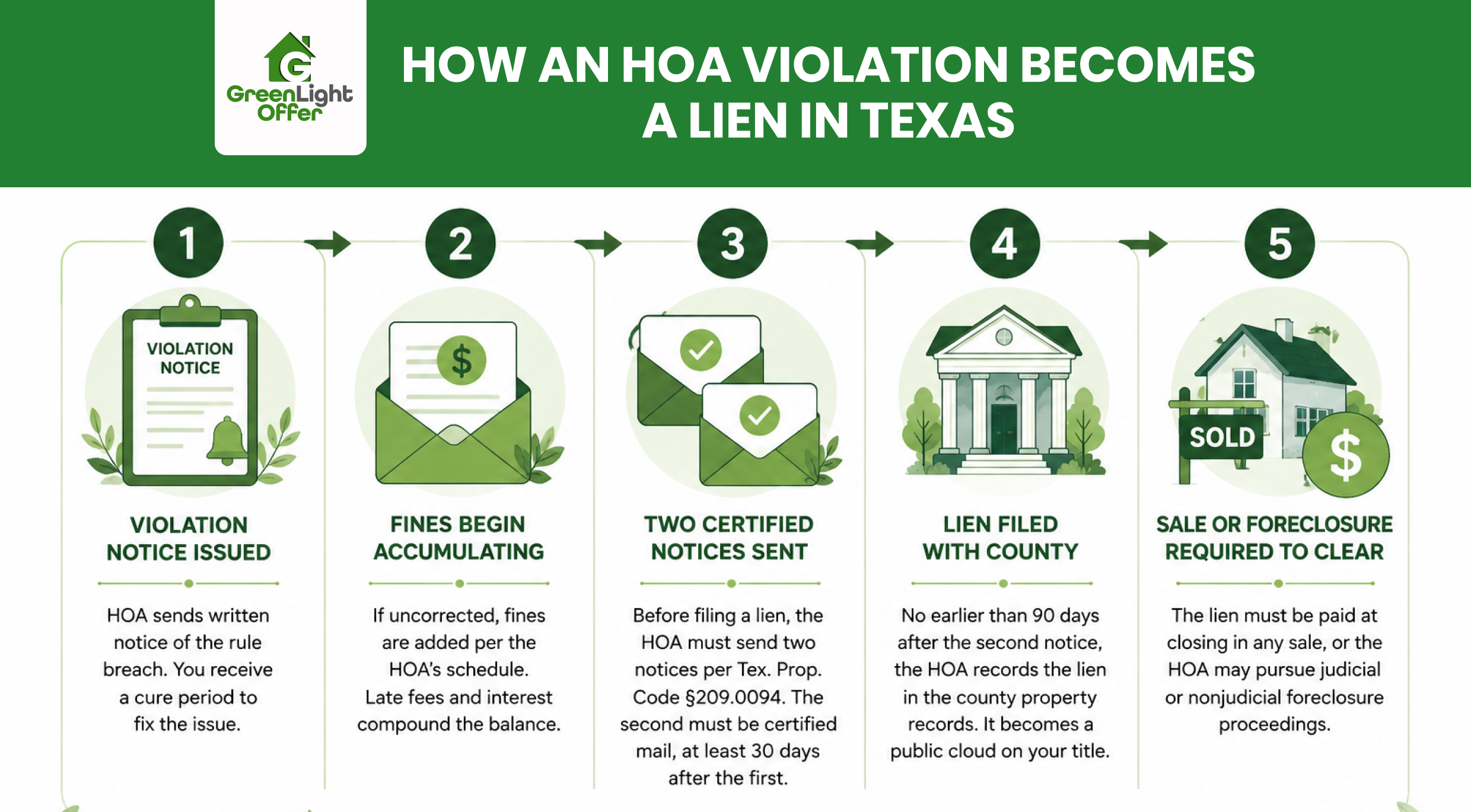 Infographic showing steps to sell house with HOA violations Houston and how HOA liens form in Texas properties.