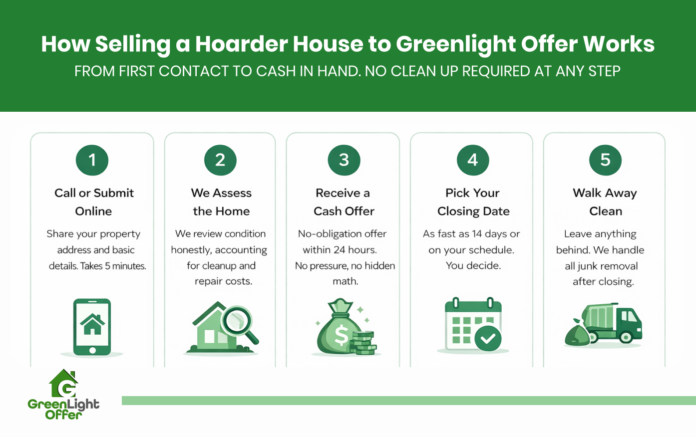 Step by step process showing how to sell a hoarder house in Houston fast from contact to cash offer with no cleanup required