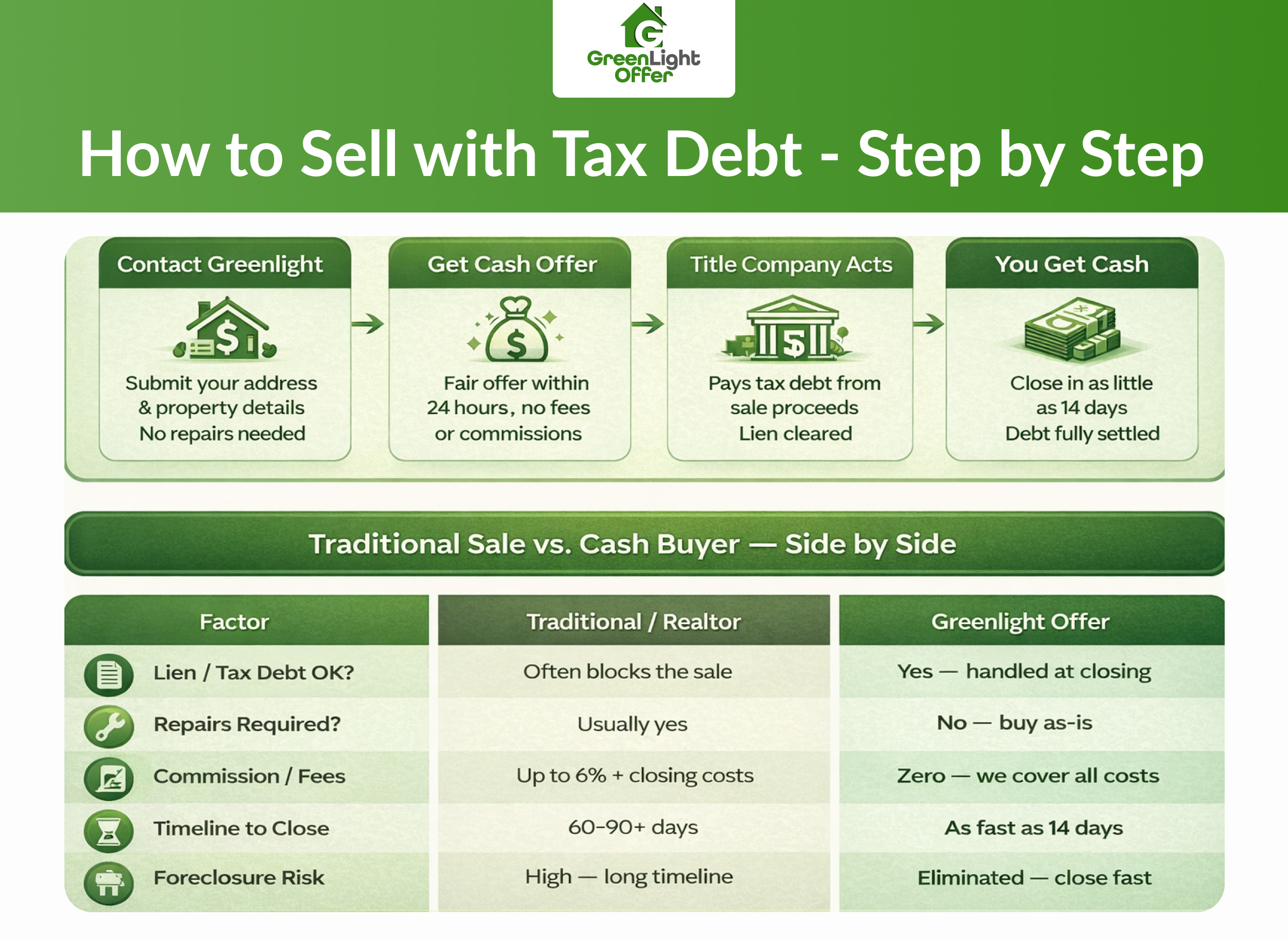 Infographic showing step-by-step process to sell house with property tax debt Houston including cash offer, lien payoff, and fast closing