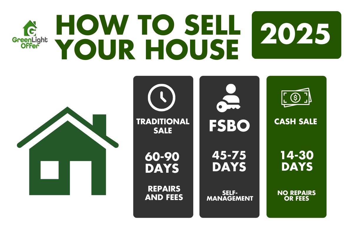 How to Sell Your House in 2025 Comparison chart showing 2025 options for how to sell your house—traditional sale, FSBO, and fast cash sale with no repairs.