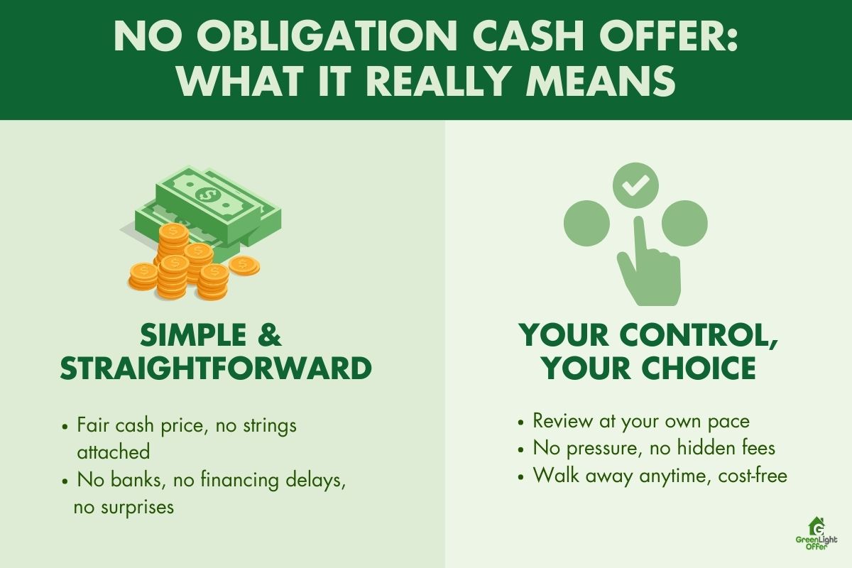 Infographic explaining no obligation cash offers, highlighting fair pricing, no pressure, no banks, and total seller control