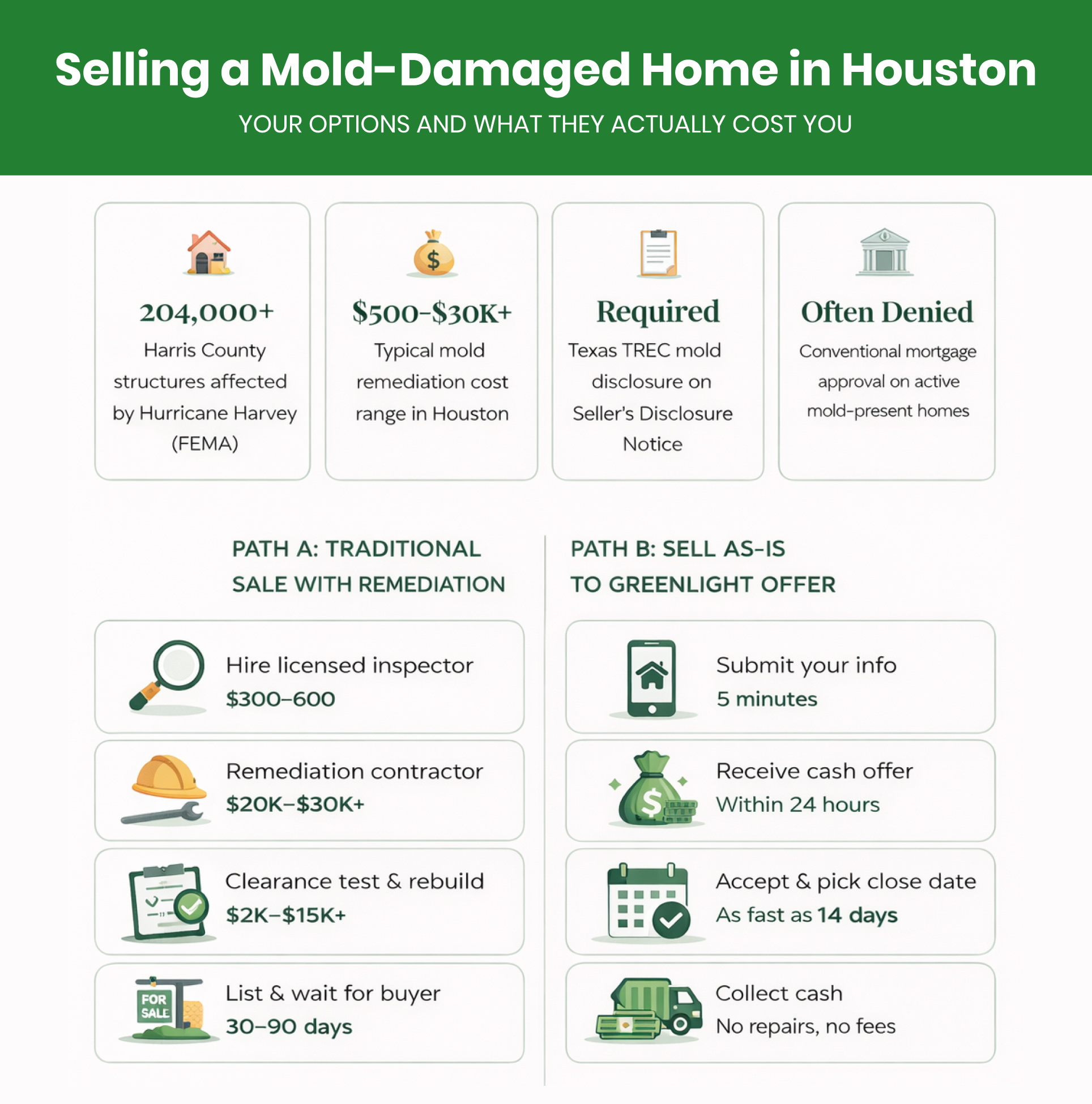 Infographic explaining how to sell house with mold damage Houston comparing traditional sale costs versus fast cash offer options