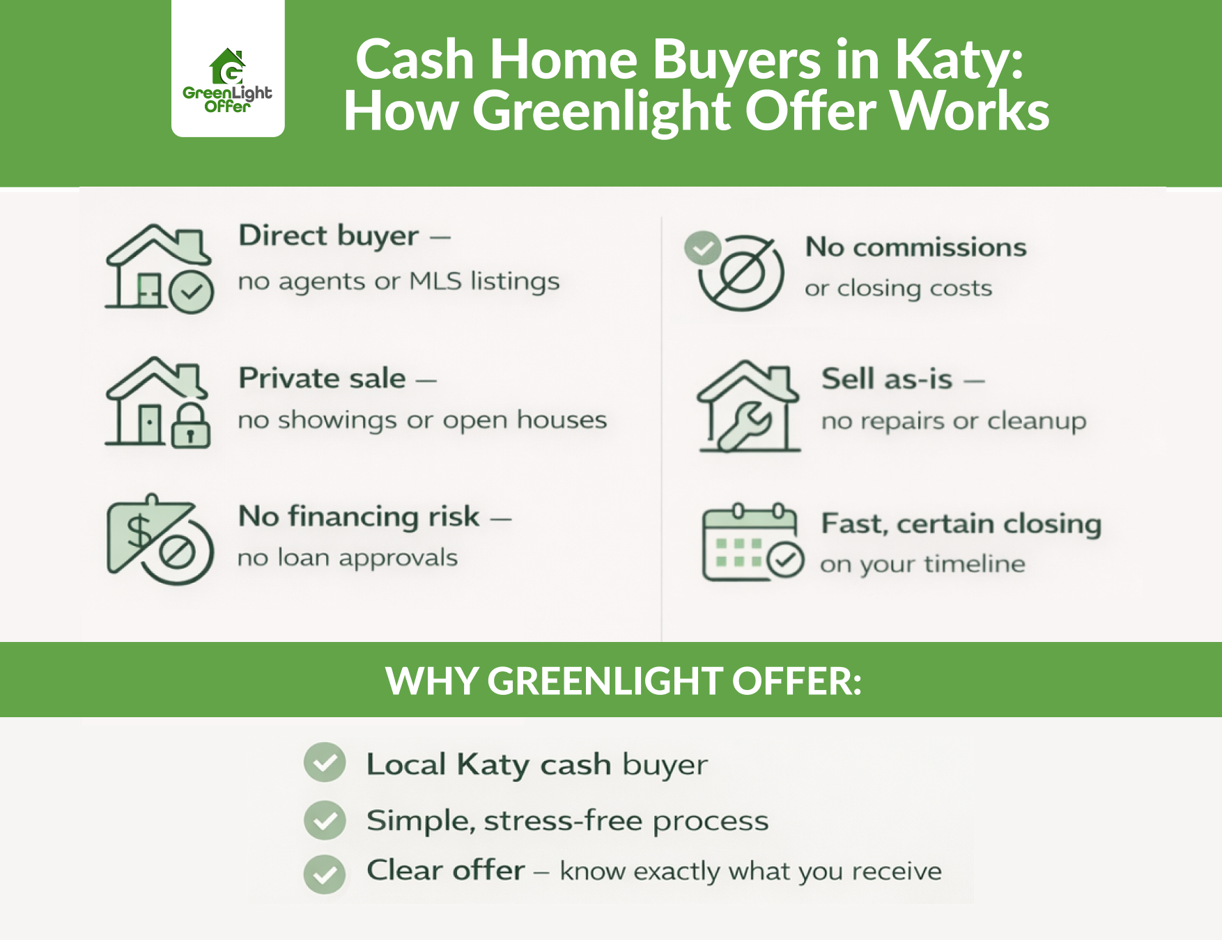 Detailed infographic showing how a cash home buyer in Katy operates, highlighting no agents, no financing risk, sell as-is options, no commissions, and fast closings.