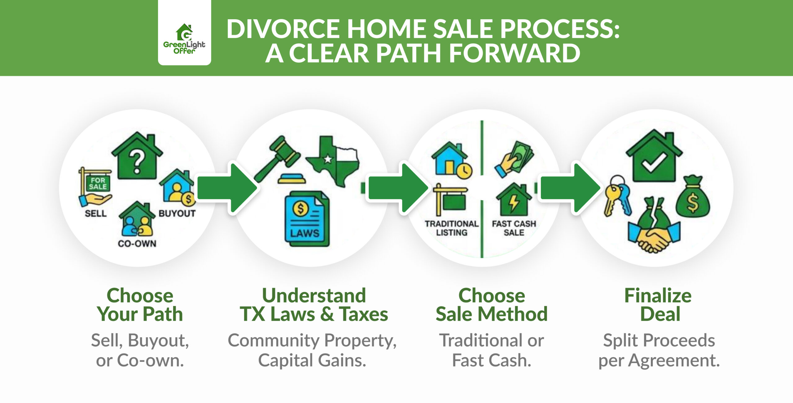 Divorce Home Sale Process: A Clear Path Forward Infographic explaining how to sell a house during a divorce, showing steps like choosing options, legal rules, sale methods, and finalizing proceeds.