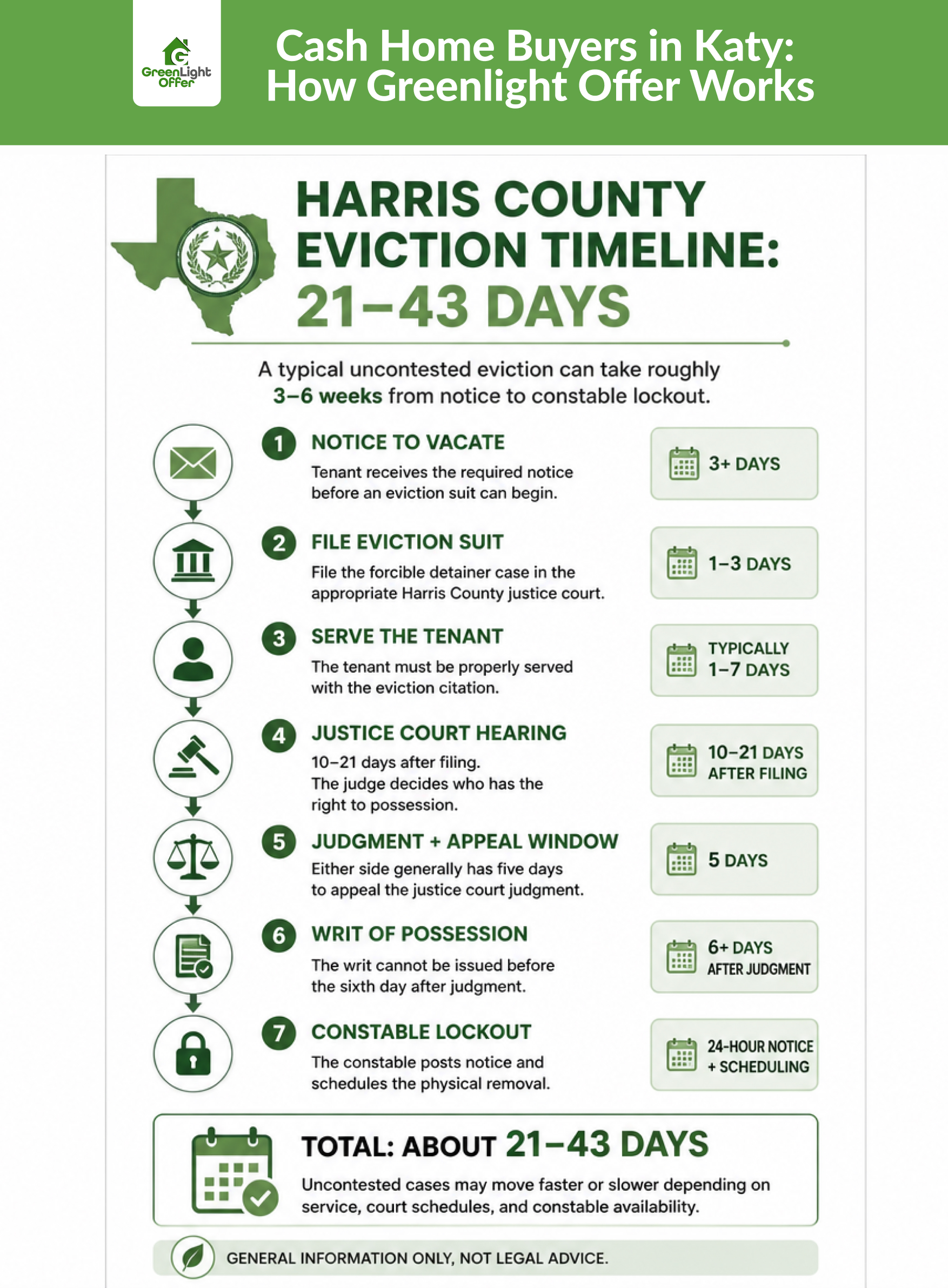 Infographic outlining the 7-step eviction timeline Harris County Texas spanning 21 to 43 days from notice to lockout.