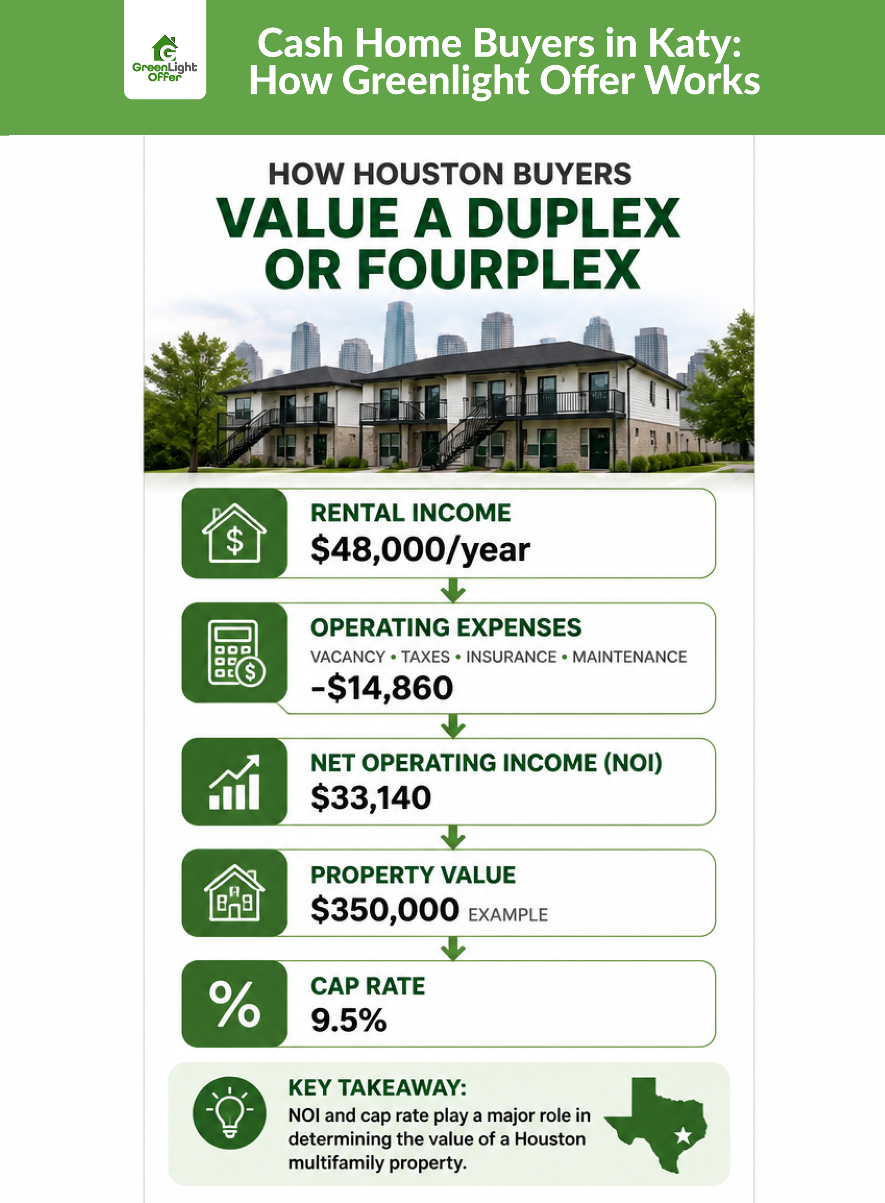 Infographic demonstrating how cash buyers value and sell duplex fourplex Houston properties using NOI and cap rate.