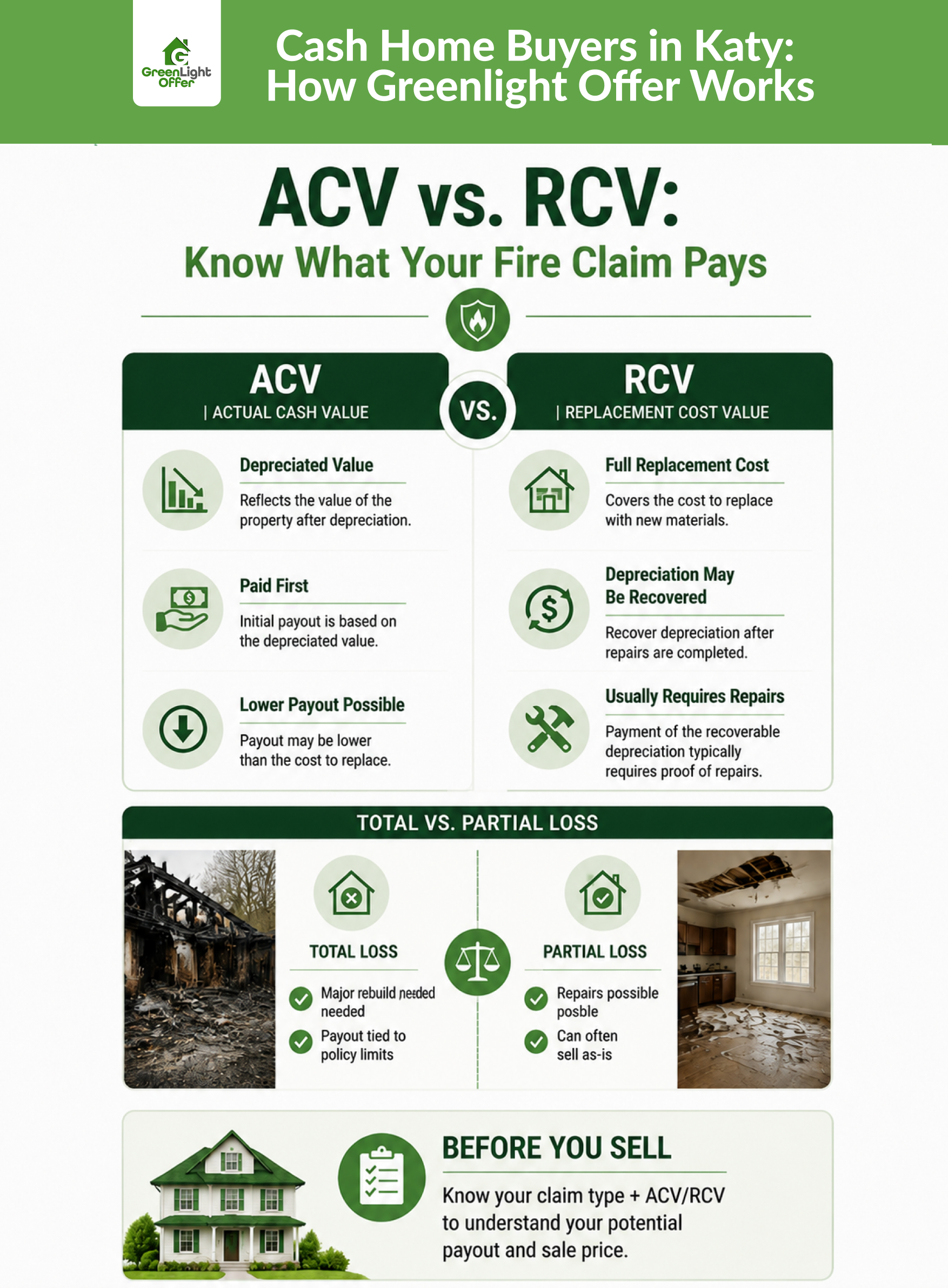 Fire insurance claim sell house Houston guide comparing ACV and RCV payouts, total and partial fire losses.