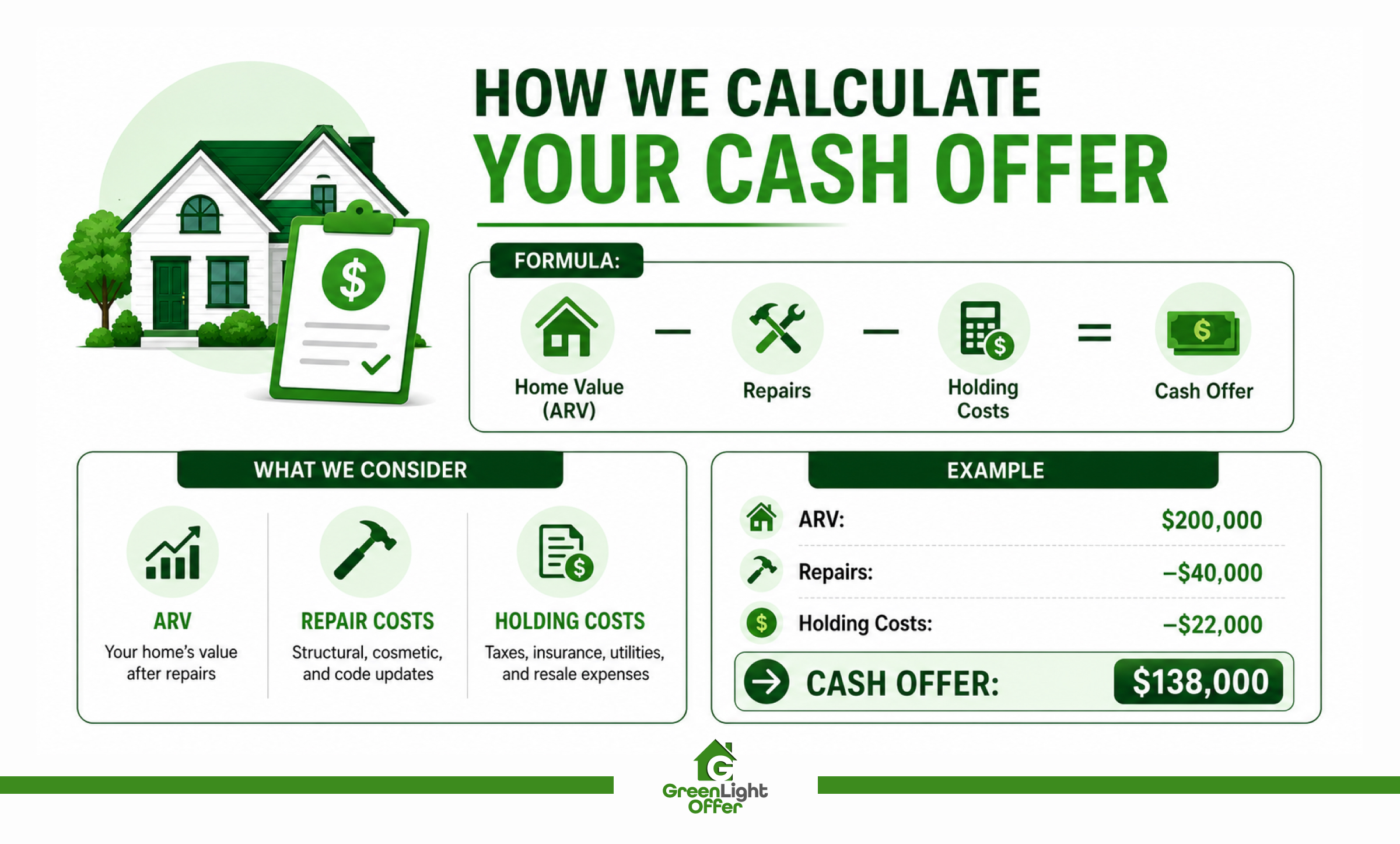 Infographic explaining how cash home buyers calculate offers using home value, repair costs, and holding expenses.