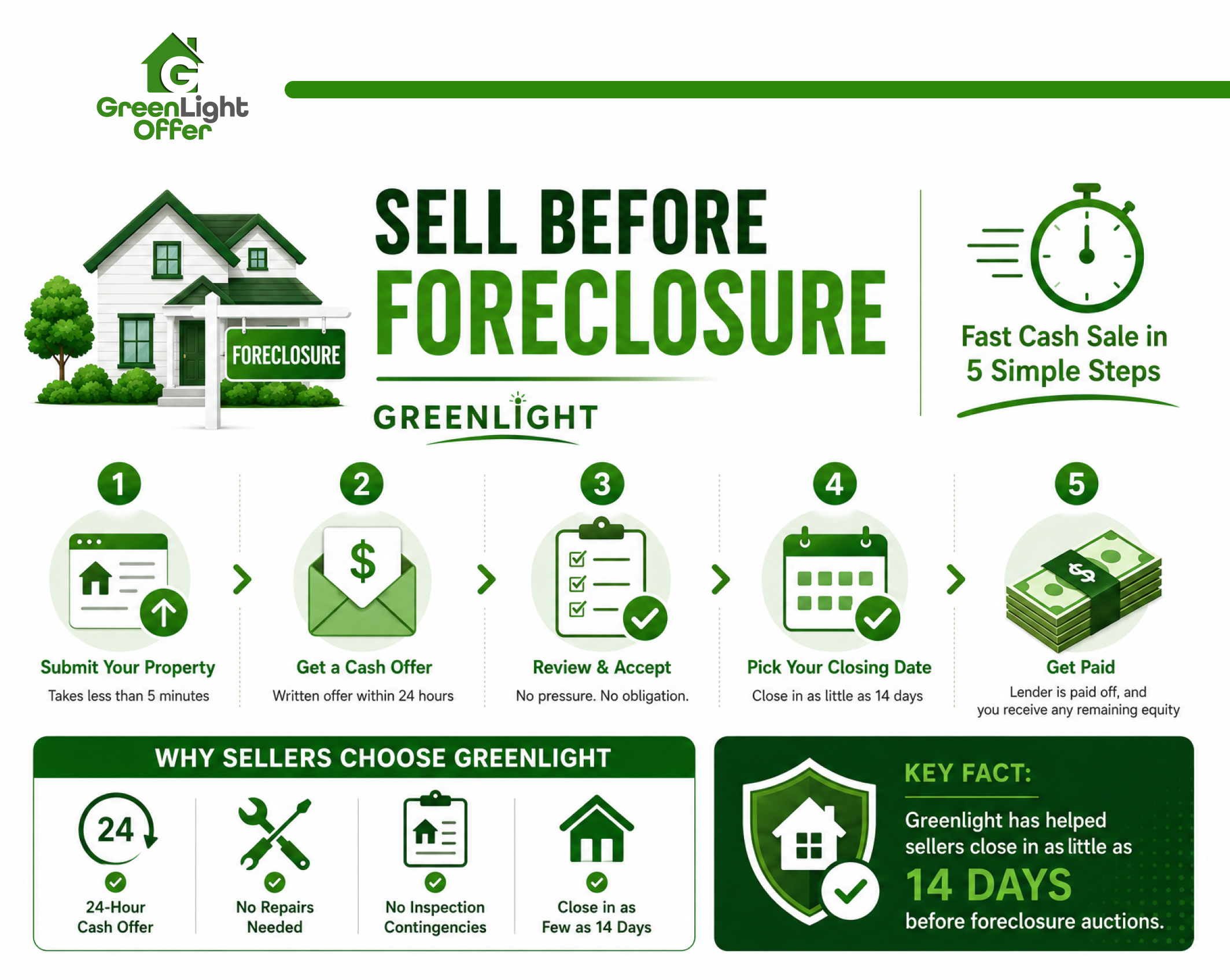 Infographic showing the steps to sell house before foreclosure Texas, from cash offer request to closing and payment.