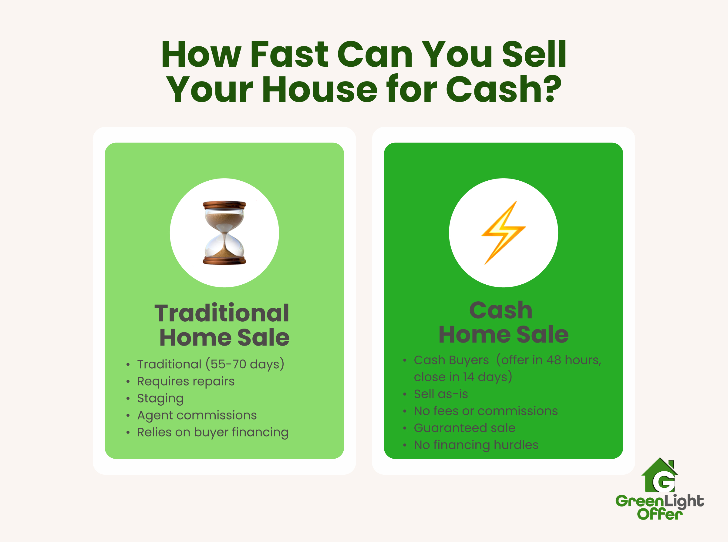 How fast can you sell your house for cash infographic comparing traditional home sale (55-70 days, requires repairs, agent commissions) with cash home sale (offers in 48 hours, close in 14 days, sell as-is, no fees or commissions) featuring Greenlight Offer branding.