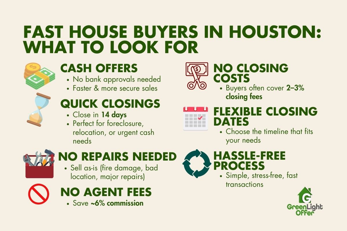 Infographic for fast house buyers houston showing cash offers, quick 14-day closings, no agent fees, hassle-free process