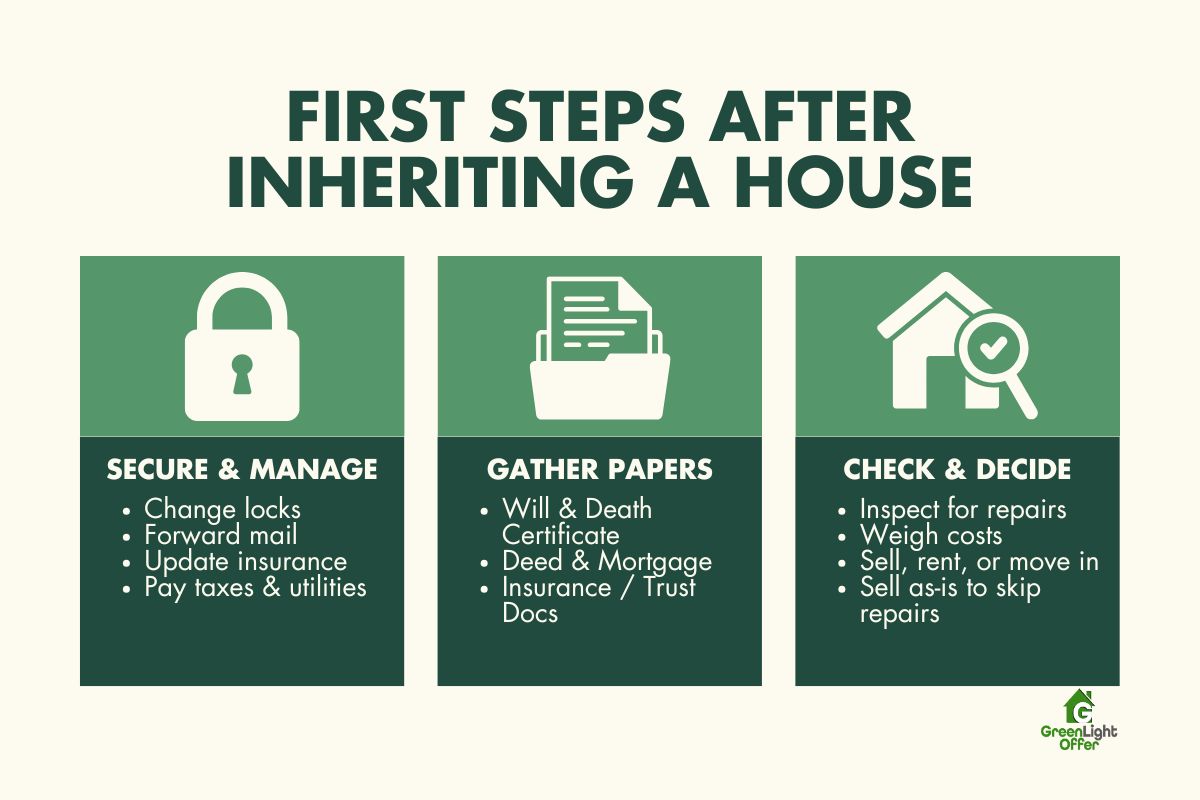 Infographic of steps after inheriting a house: secure/manage, gather papers, check and decide; sell my inherited home