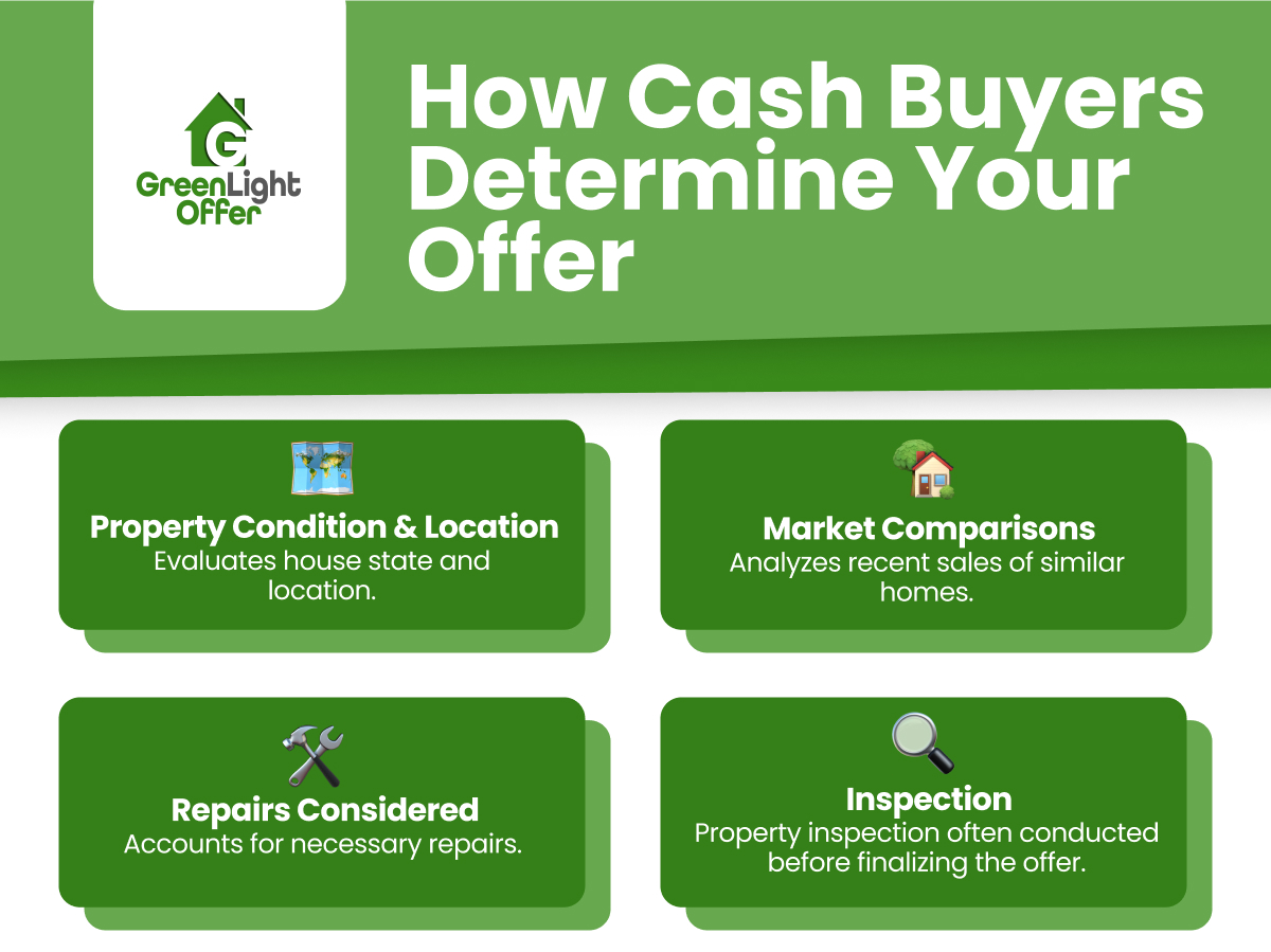Infographic explaining how companies that buy properties calculate offers based on location, repairs, market comparisons, and inspections.