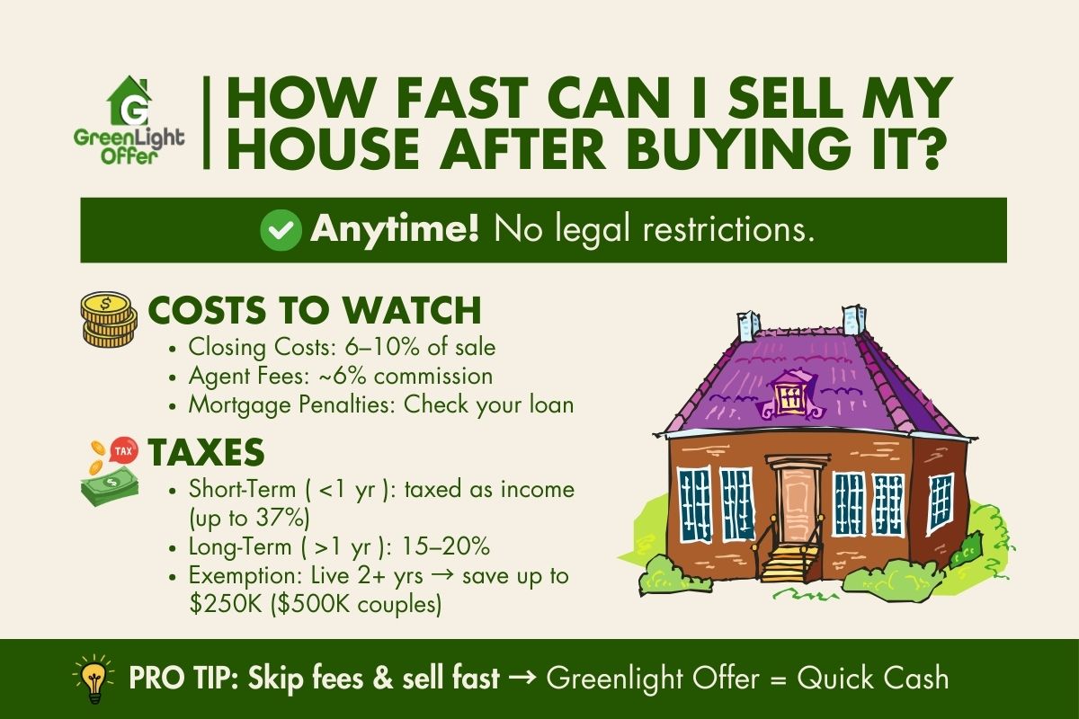 Infographic shows how fast can i sell my house after buying it, with costs, taxes, and pro tip, next to a cartoon house