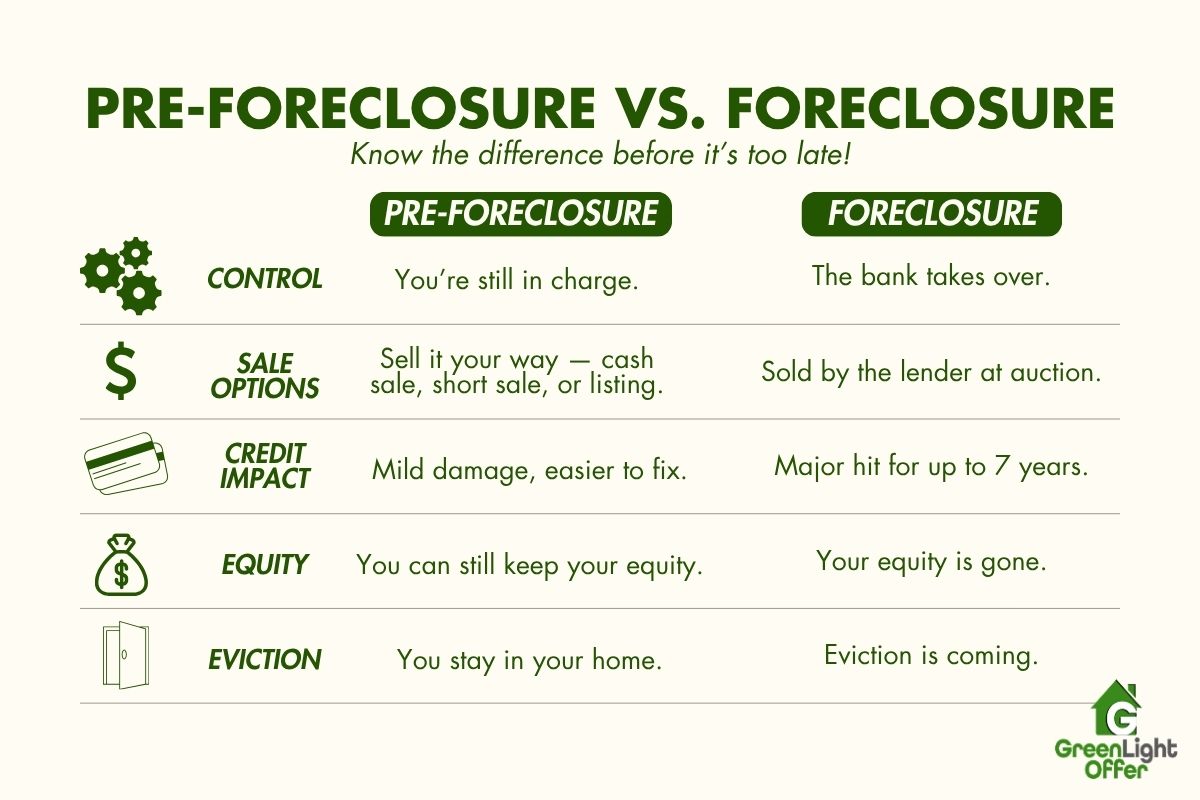 Comparison chart showing key differences between pre-foreclosure and foreclosure for homeowners looking to sell house pre-foreclosure