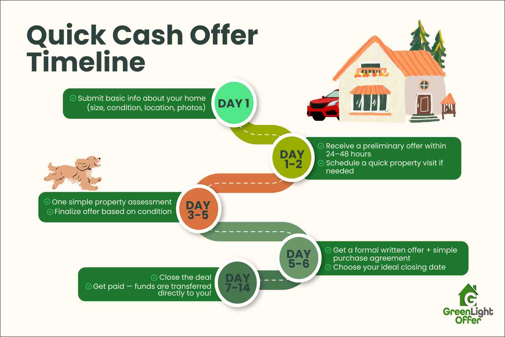 Quick Cash Offer Timeline infographic illustrating the streamlined home selling process with steps from submitting property details to receiving cash payment, featuring a house, car, and a dog.