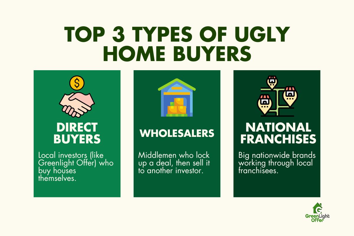 Infographic showing three types of ugly home buyers: direct buyers, wholesalers, and national franchises with brief descriptions.
