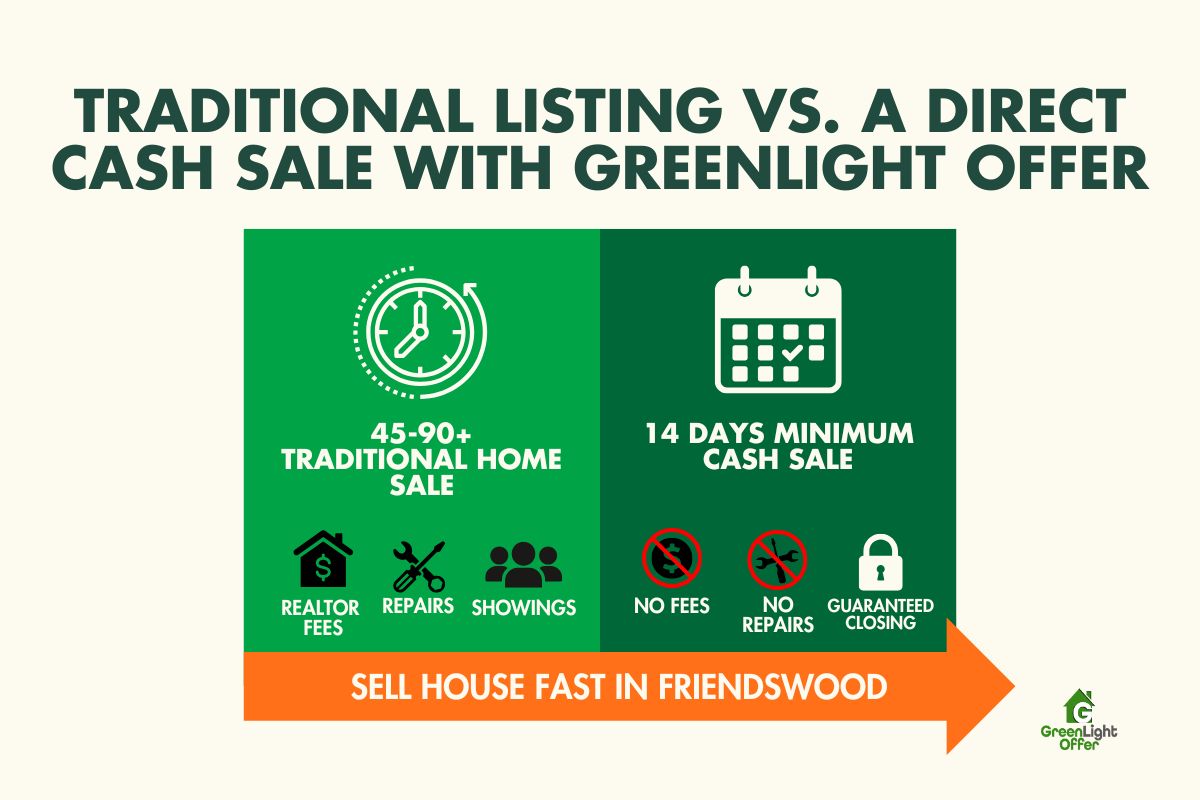 Infographic: traditional listing vs 14-day cash sale; no fees, no repairs, quick close; sell house fast Friendswood
