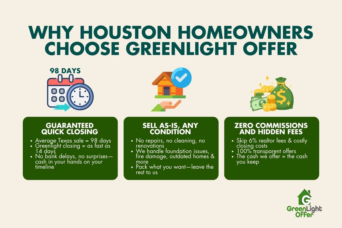 Infographic showing closings as-is sales and zero fees from GreenLight Offer for cash buyers houston texas sellers