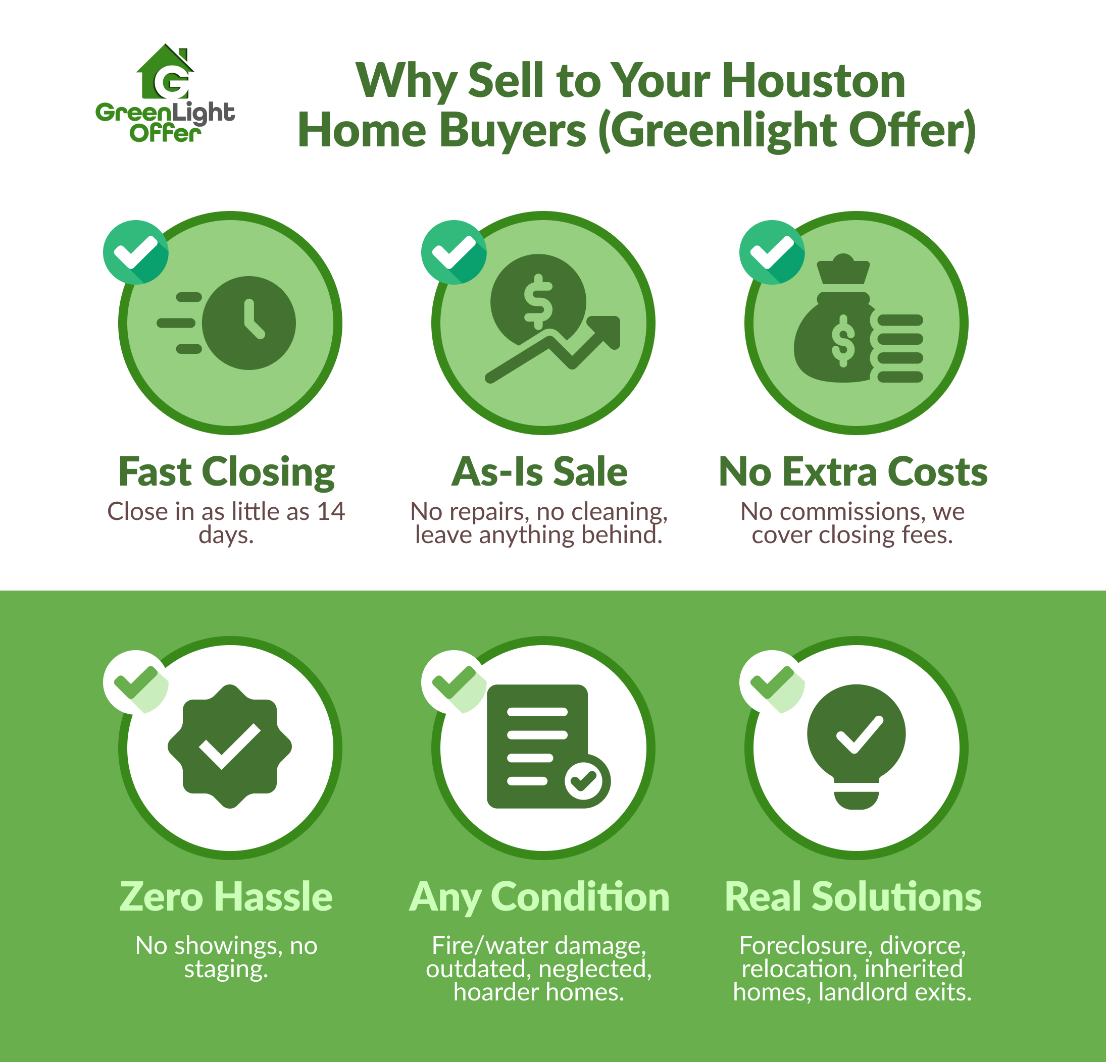 Graphic highlighting benefits offered by Your Houston Home Buyers, including fast closing, as-is sales, no fees, and solutions for any home condition.