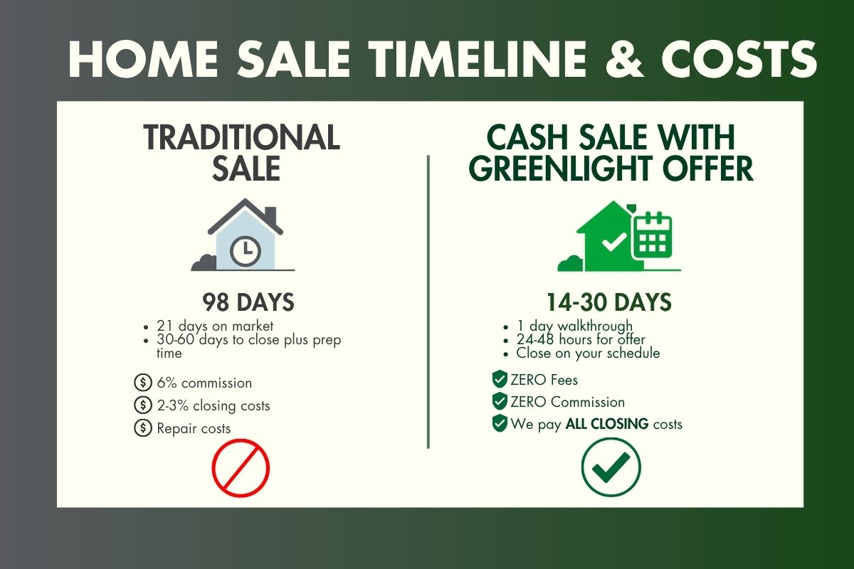 Infographic comparing a traditional home sale versus a cash sale with a company that buys houses, showing faster closing and zero fees.