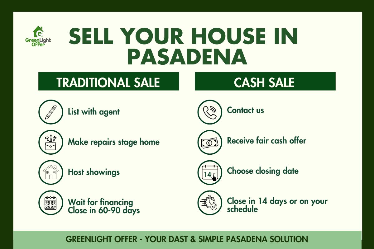 Infographic comparing traditional and cash home sales in Pasadena, showing how companies that buy properties offer faster, simpler closings.