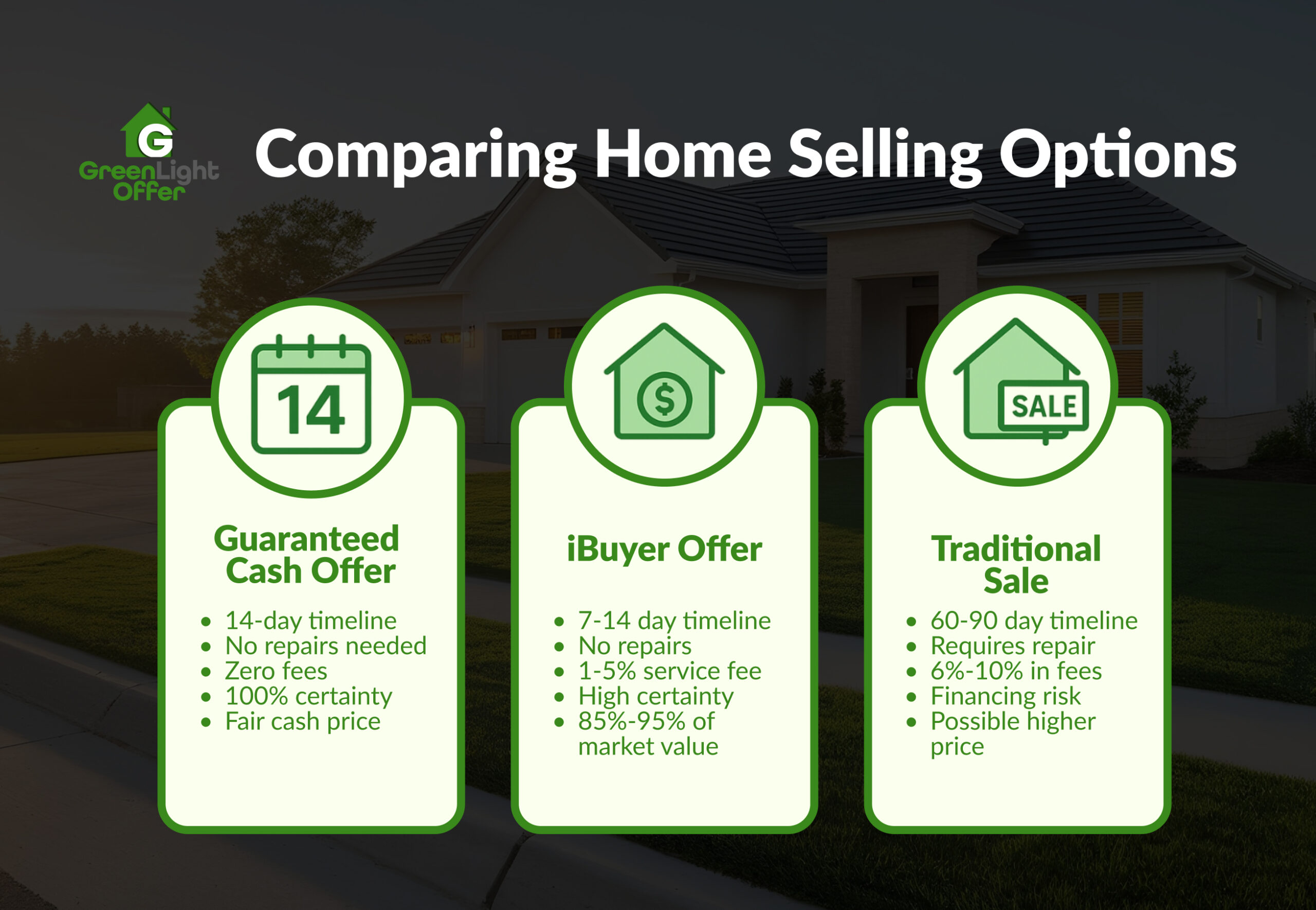 Graphic comparing home selling options, including a guaranteed offer for my home, iBuyer offers, and traditional sales with timelines and fees.