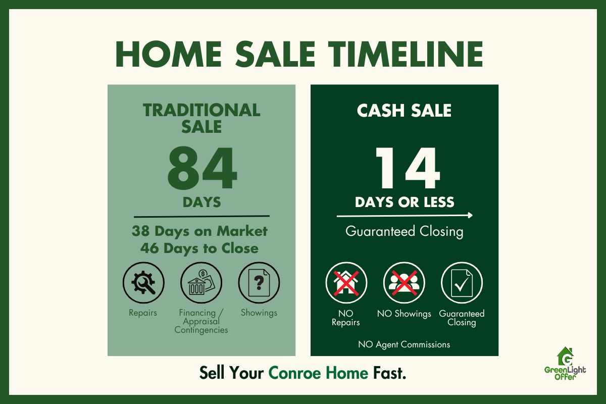 Infographic comparing traditional home sales taking 84 days versus cash sales closing in 14 days or less, highlighting fast Conroe home sales.