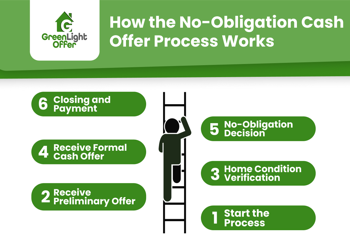 Infographic showing the process of selling a house for cash, outlining six easy steps from starting the process to closing and payment.