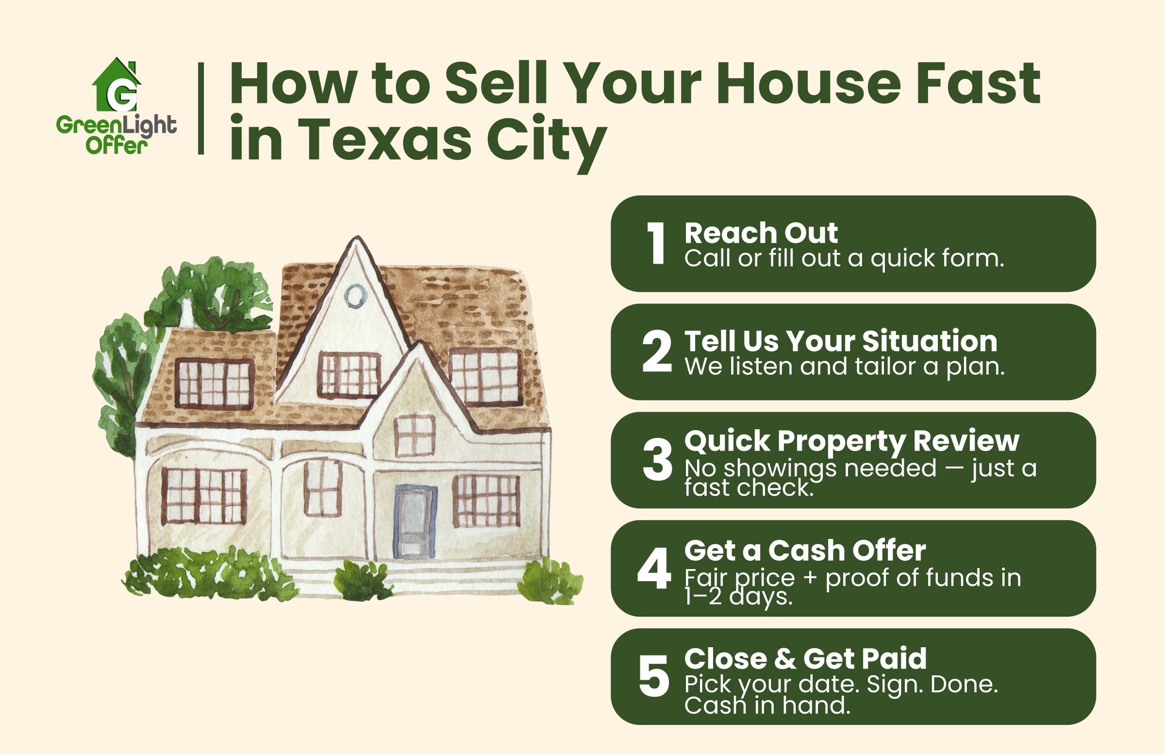 Illustration of a house with greenery, accompanied by step-by-step text on how to sell your house fast in Texas City, emphasizing quick cash offers and a hassle-free process.