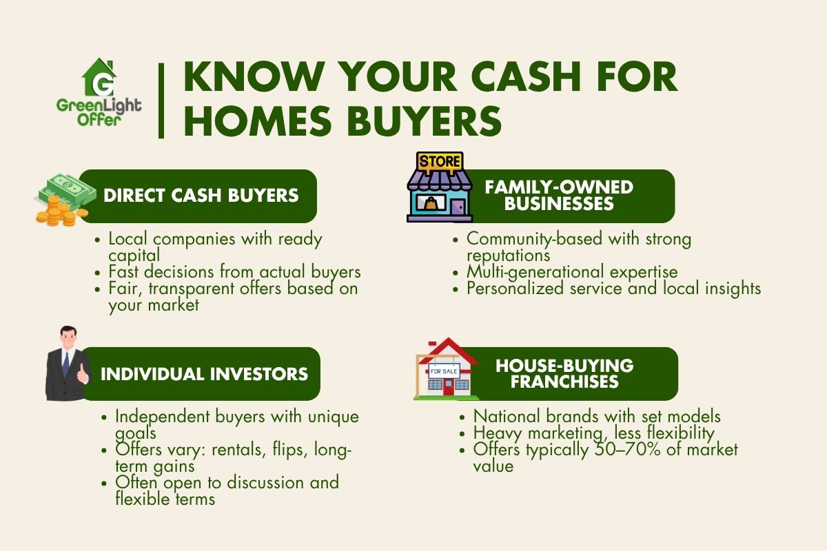 Infographic explaining who buys homes for cash, detailing direct buyers, family-owned businesses, investors, and national franchises.