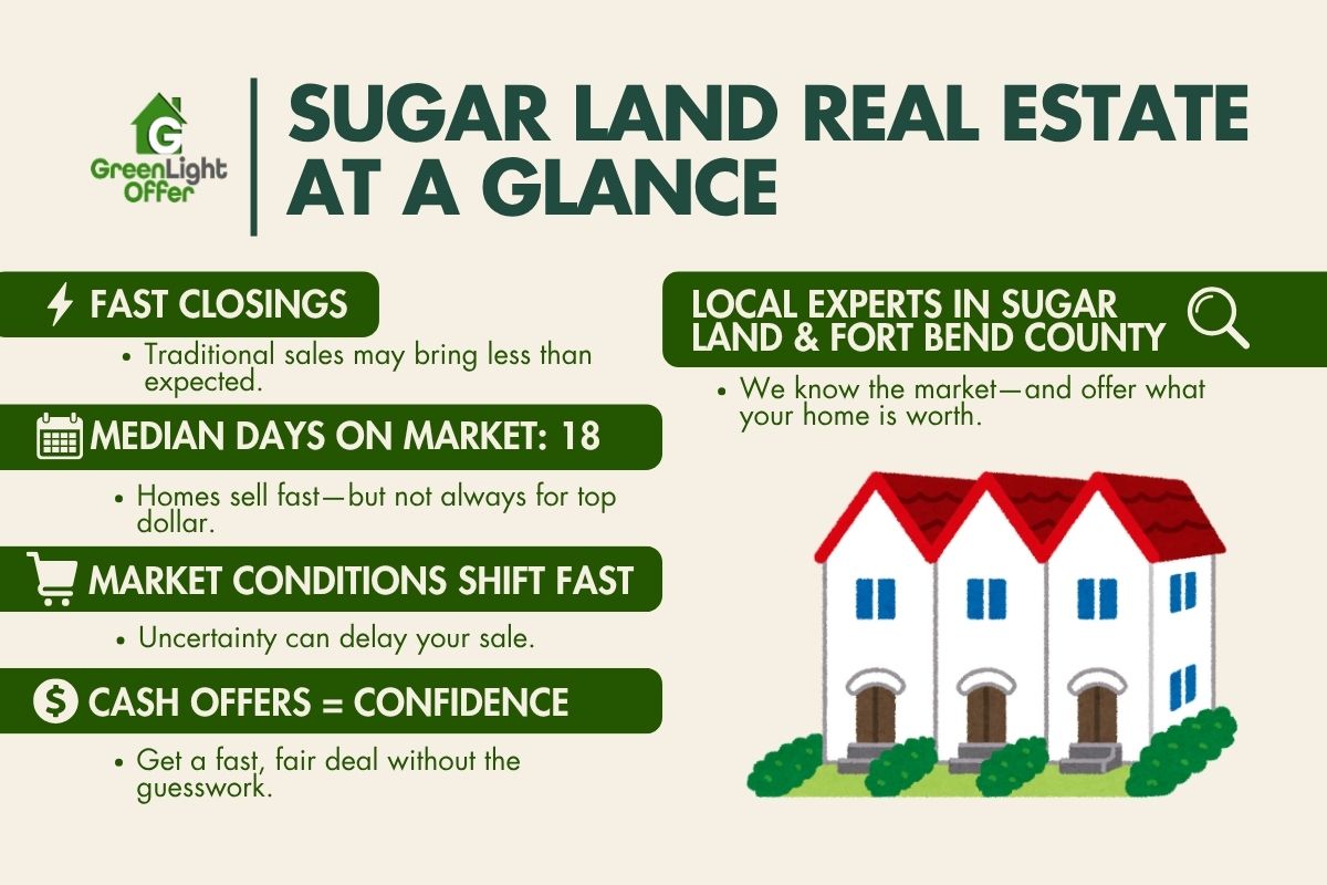 Sugar Land real estate infographic highlighting fast closings, median days on market, shifting market conditions, and cash offers, featuring Greenlight Offer branding and a visual of three houses.